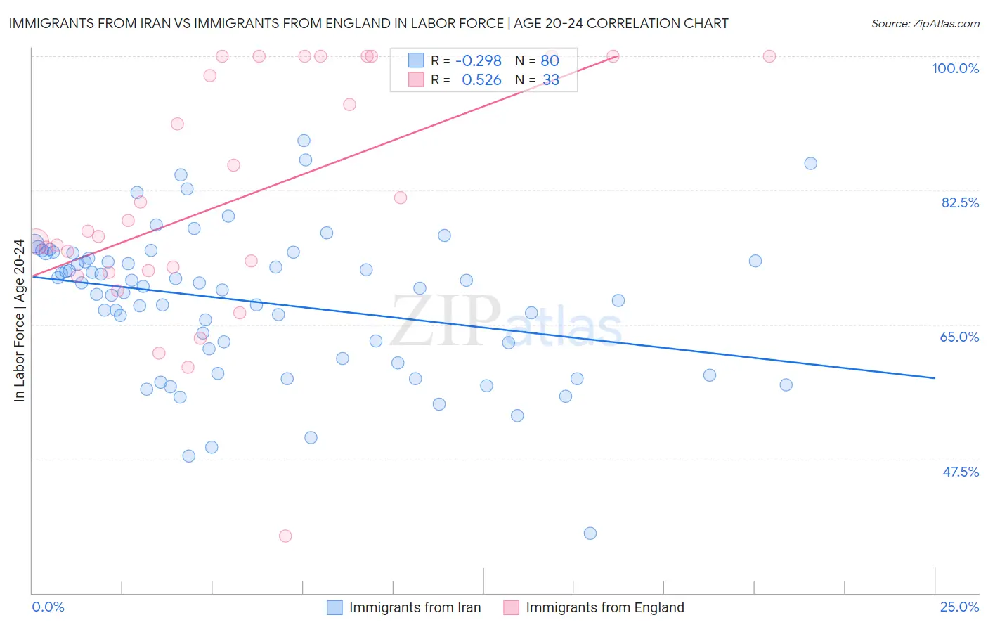 Immigrants from Iran vs Immigrants from England In Labor Force | Age 20-24