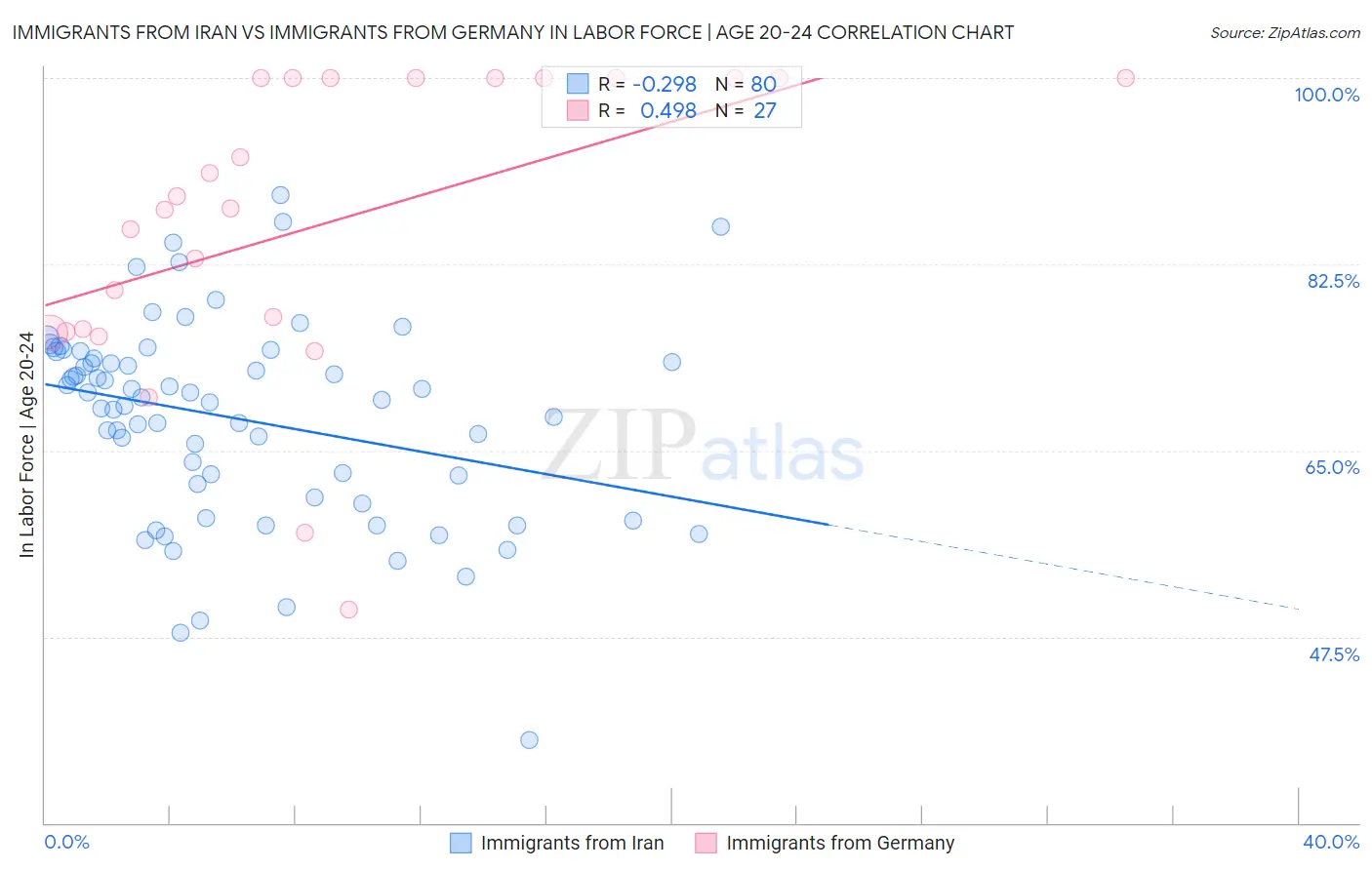 Immigrants from Iran vs Immigrants from Germany In Labor Force | Age 20-24