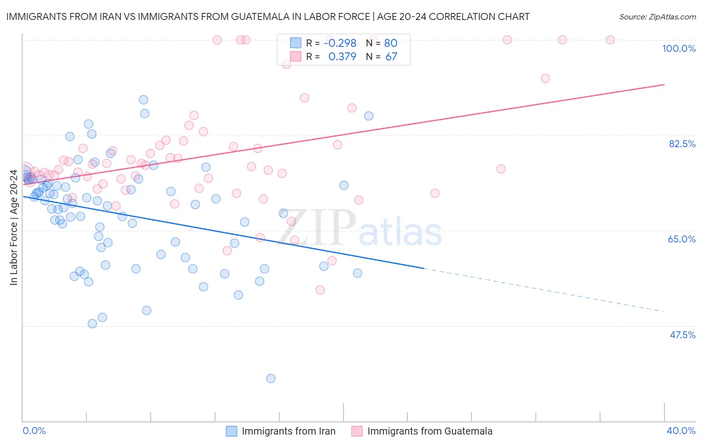 Immigrants from Iran vs Immigrants from Guatemala In Labor Force | Age 20-24