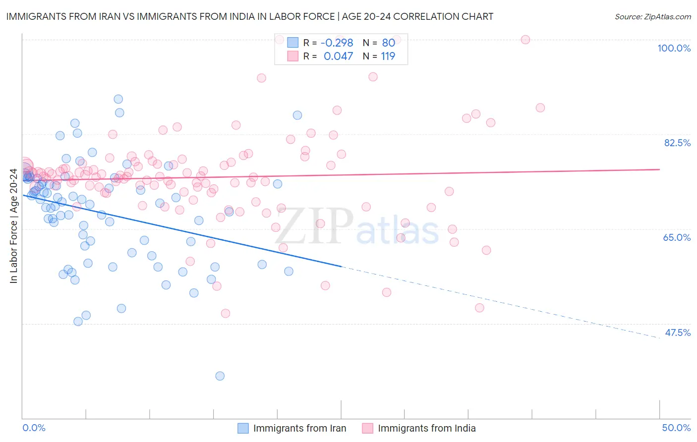 Immigrants from Iran vs Immigrants from India In Labor Force | Age 20-24