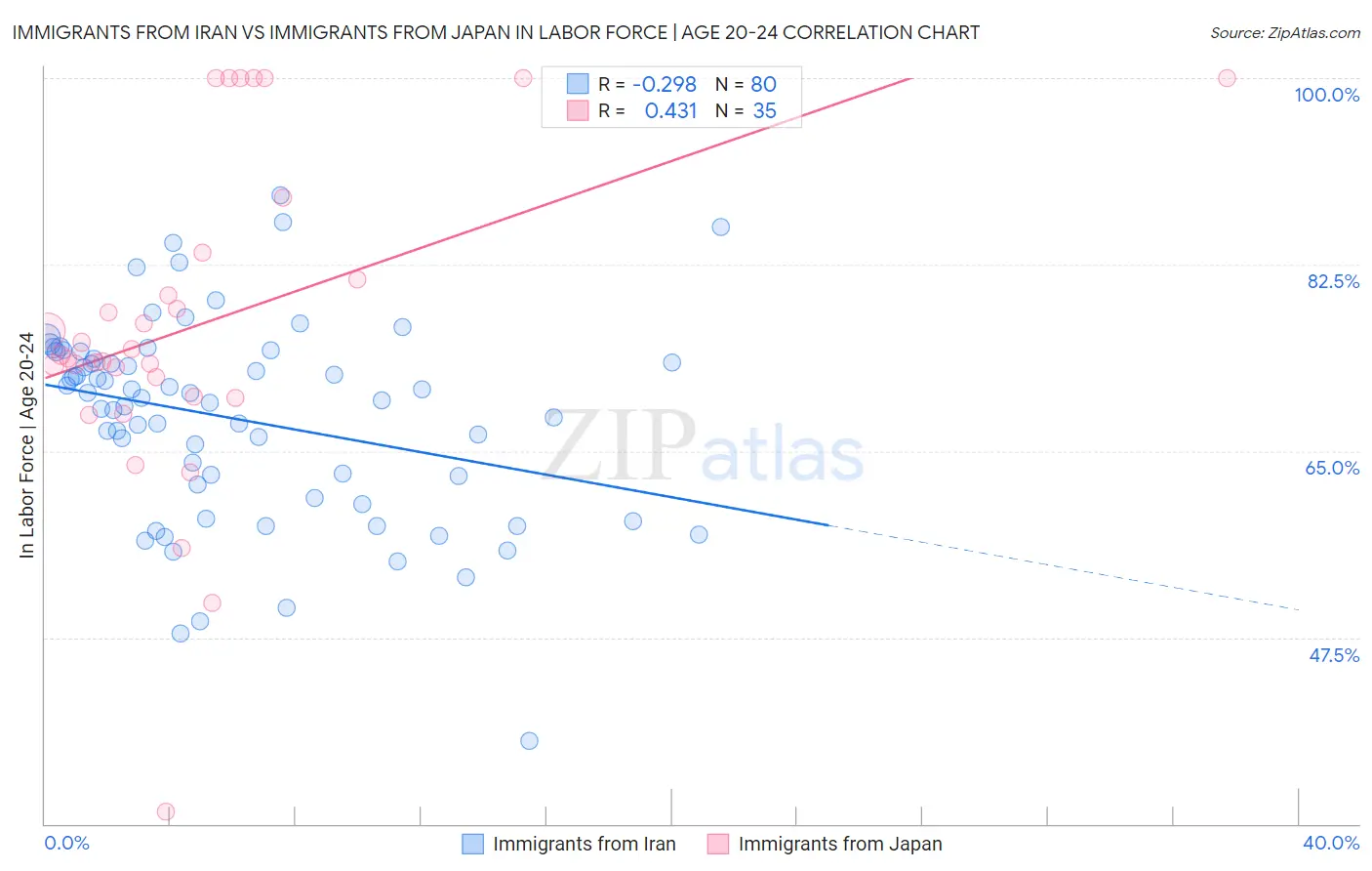 Immigrants from Iran vs Immigrants from Japan In Labor Force | Age 20-24