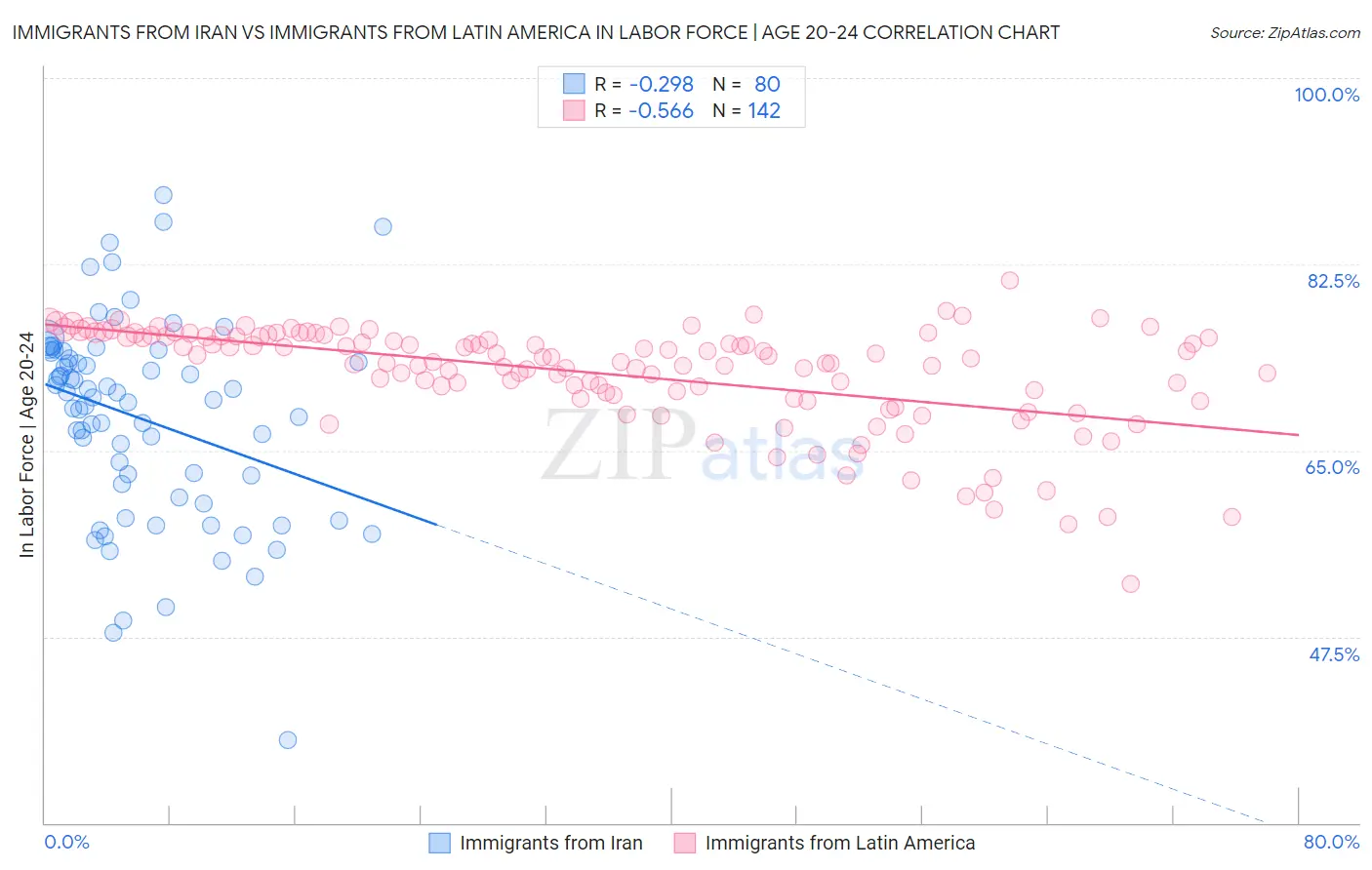 Immigrants from Iran vs Immigrants from Latin America In Labor Force | Age 20-24