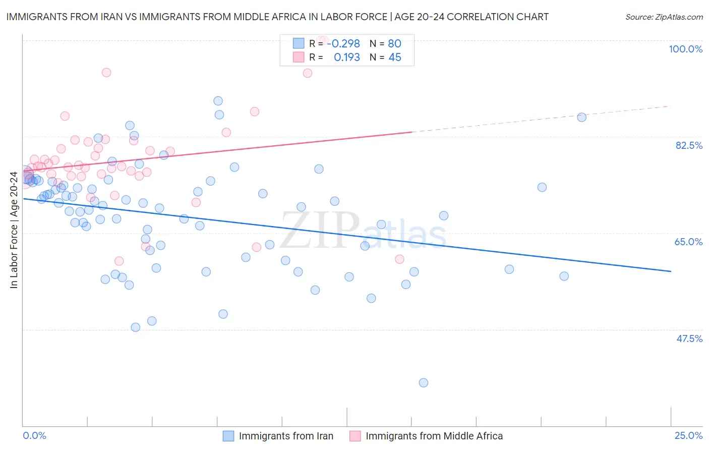 Immigrants from Iran vs Immigrants from Middle Africa In Labor Force | Age 20-24