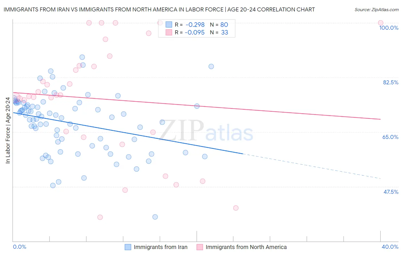 Immigrants from Iran vs Immigrants from North America In Labor Force | Age 20-24