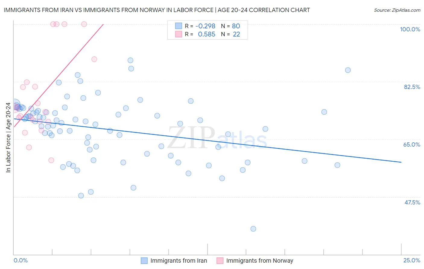 Immigrants from Iran vs Immigrants from Norway In Labor Force | Age 20-24