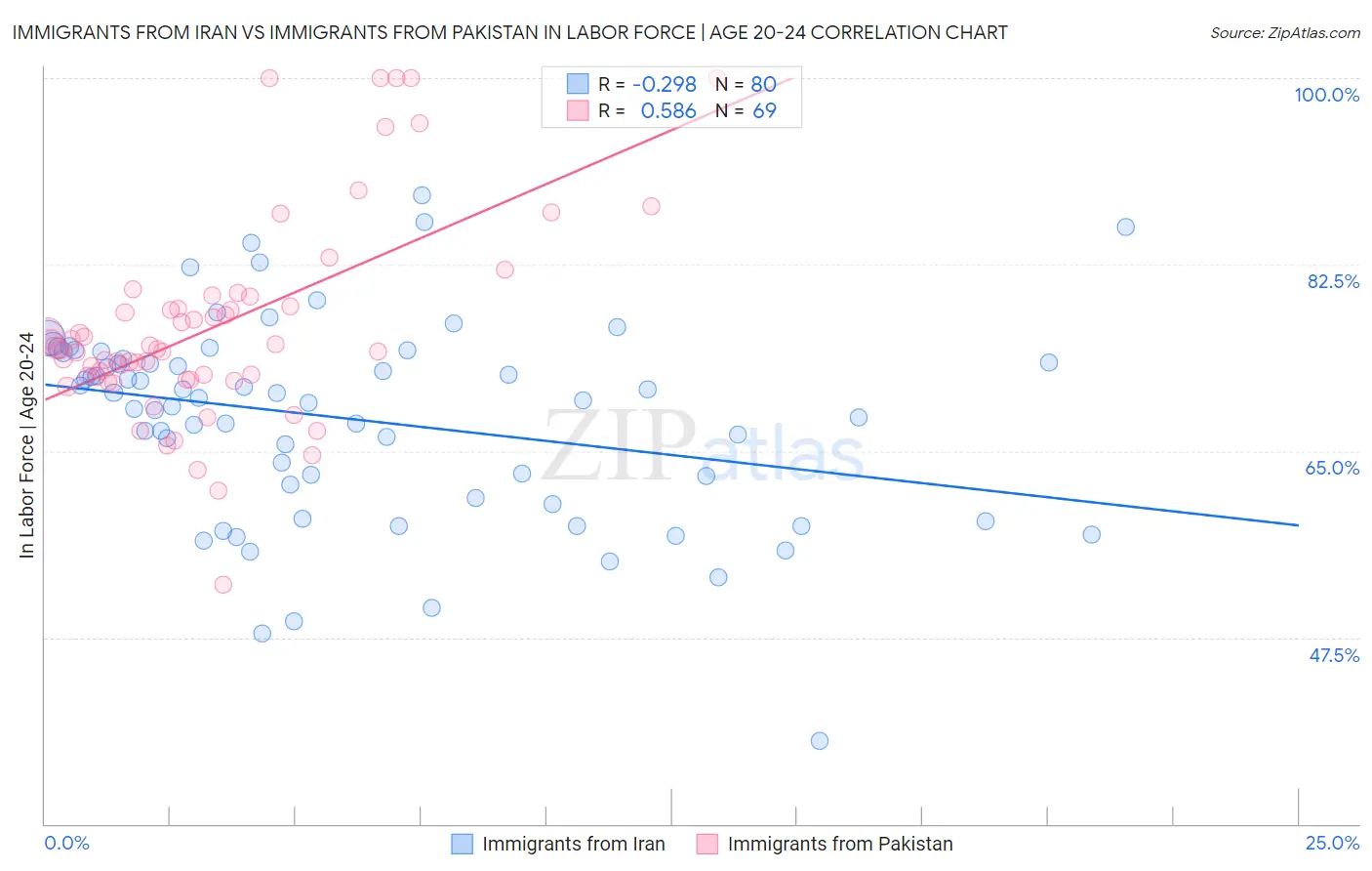 Immigrants from Iran vs Immigrants from Pakistan In Labor Force | Age 20-24