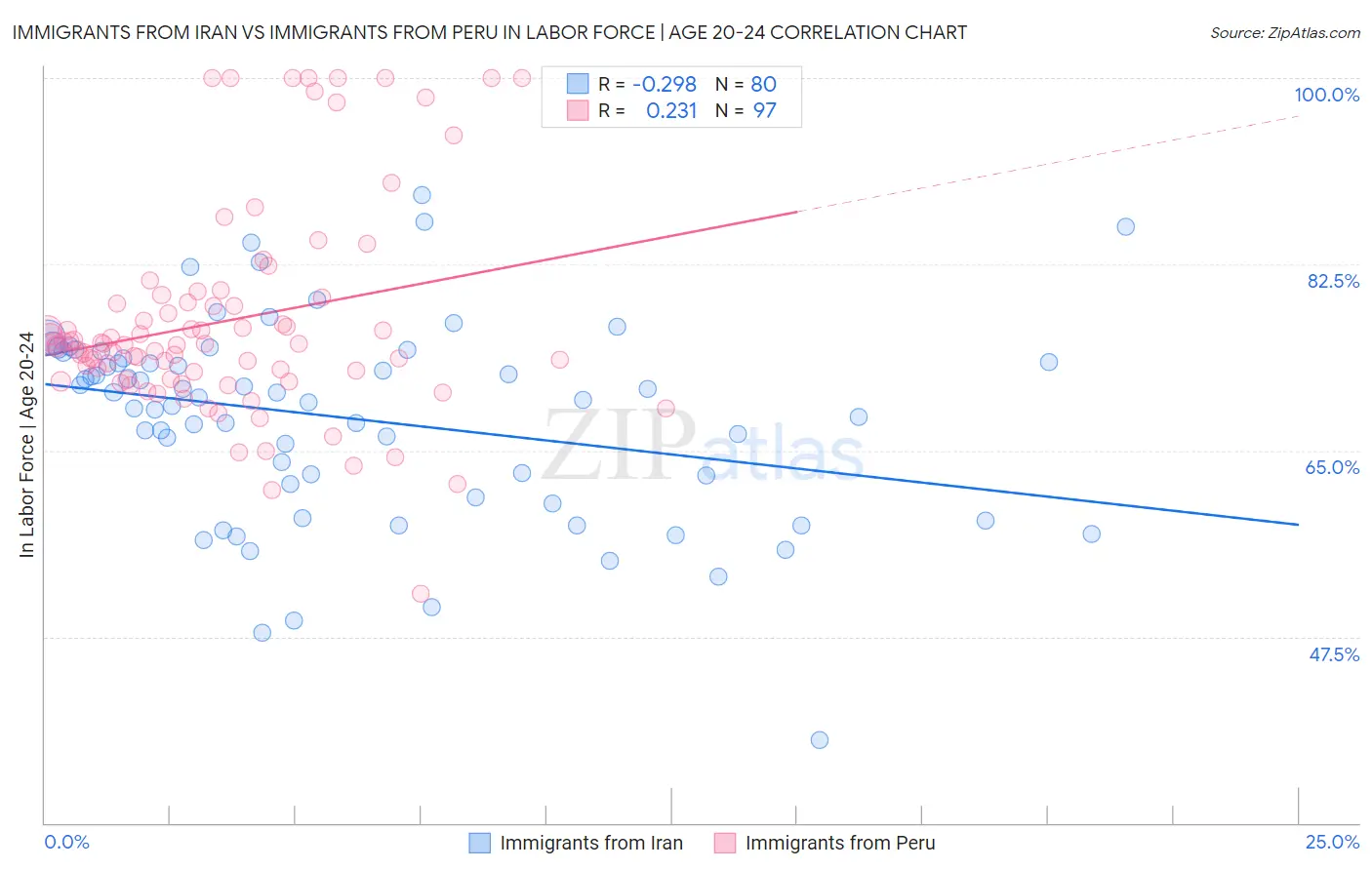 Immigrants from Iran vs Immigrants from Peru In Labor Force | Age 20-24