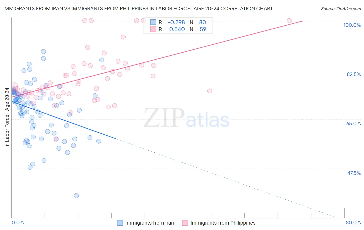 Immigrants from Iran vs Immigrants from Philippines In Labor Force | Age 20-24