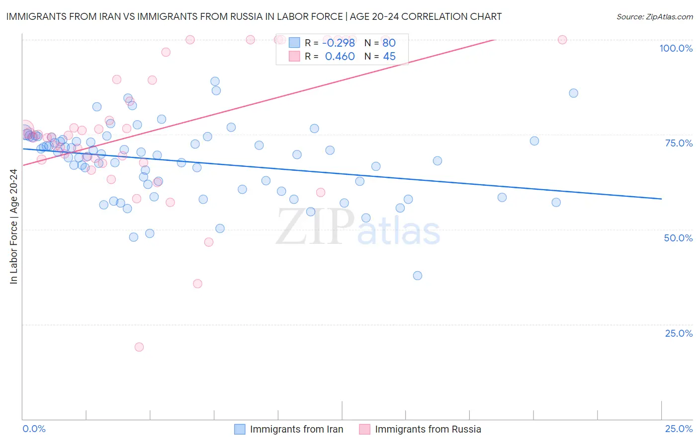 Immigrants from Iran vs Immigrants from Russia In Labor Force | Age 20-24