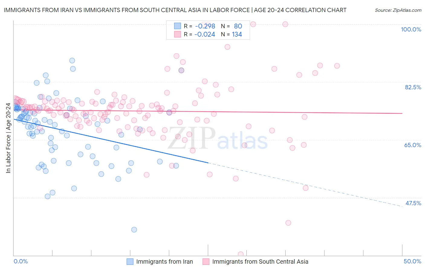 Immigrants from Iran vs Immigrants from South Central Asia In Labor Force | Age 20-24