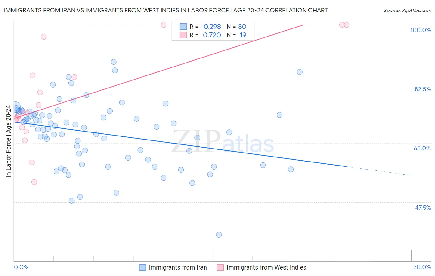 Immigrants from Iran vs Immigrants from West Indies In Labor Force | Age 20-24