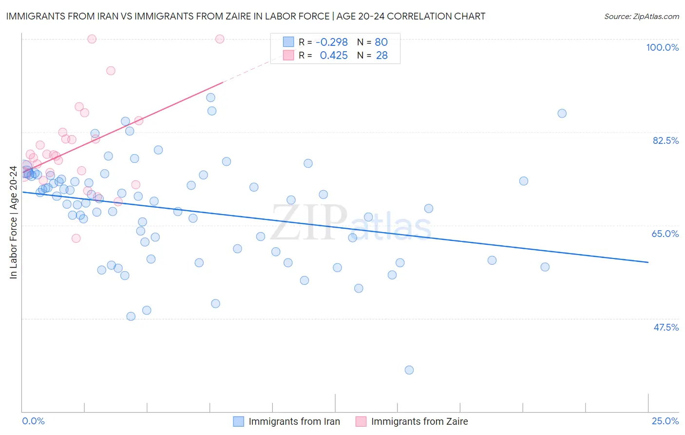 Immigrants from Iran vs Immigrants from Zaire In Labor Force | Age 20-24