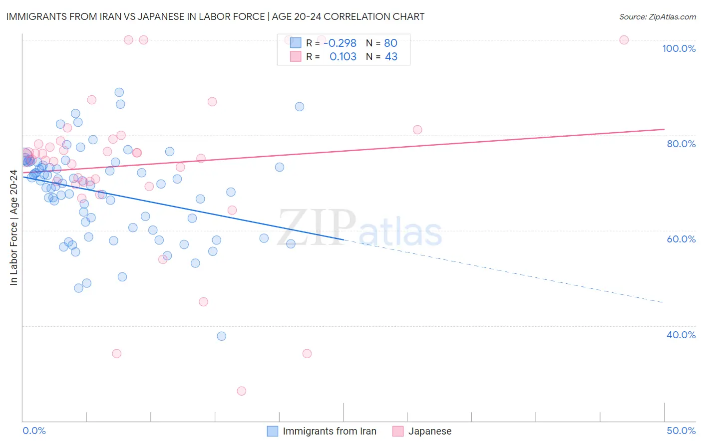 Immigrants from Iran vs Japanese In Labor Force | Age 20-24