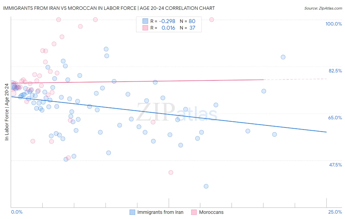 Immigrants from Iran vs Moroccan In Labor Force | Age 20-24