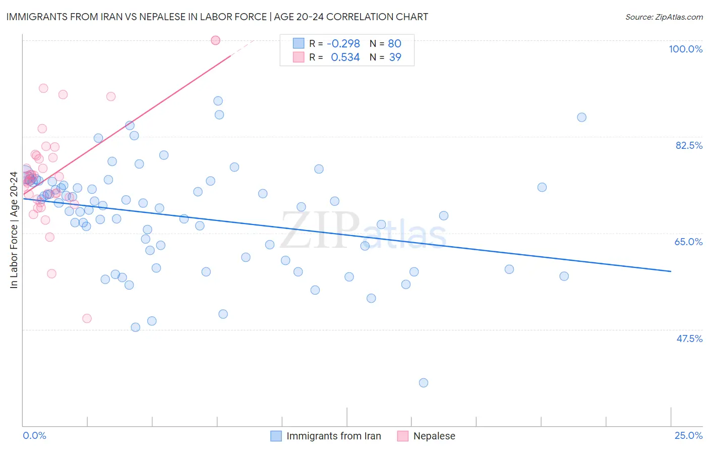 Immigrants from Iran vs Nepalese In Labor Force | Age 20-24