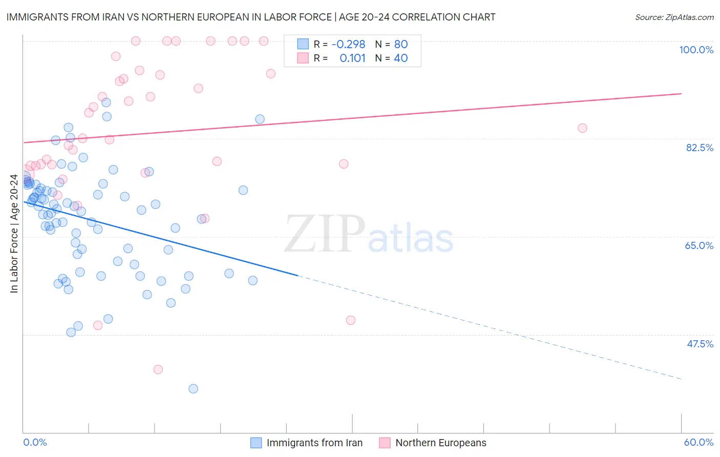 Immigrants from Iran vs Northern European In Labor Force | Age 20-24