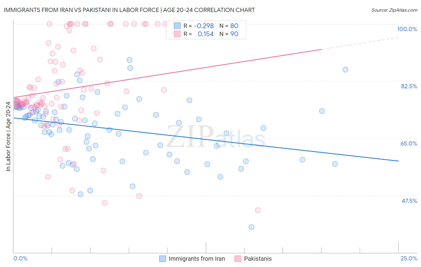 Immigrants from Iran vs Pakistani In Labor Force | Age 20-24