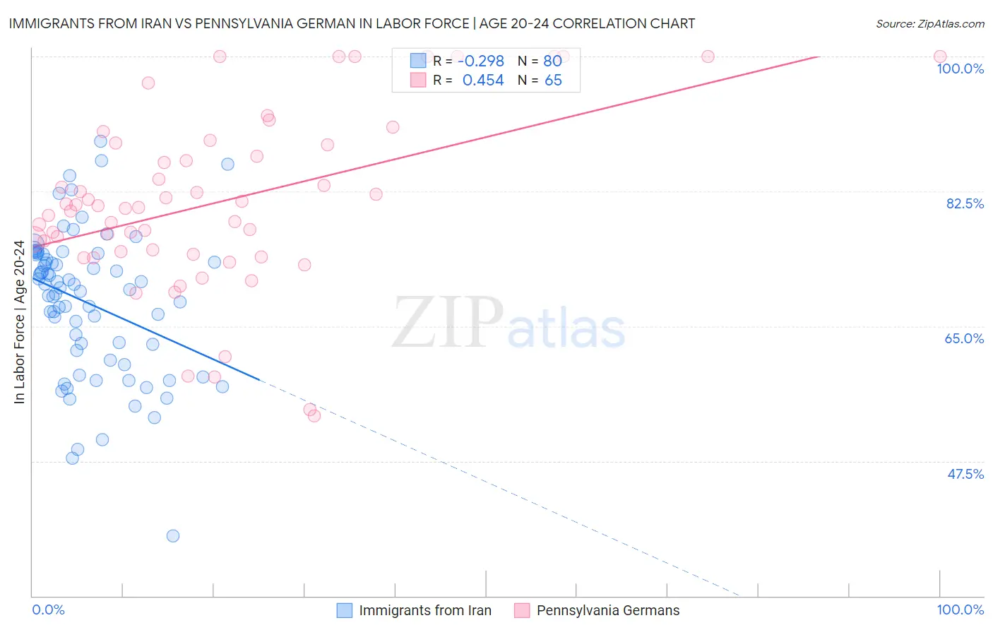 Immigrants from Iran vs Pennsylvania German In Labor Force | Age 20-24