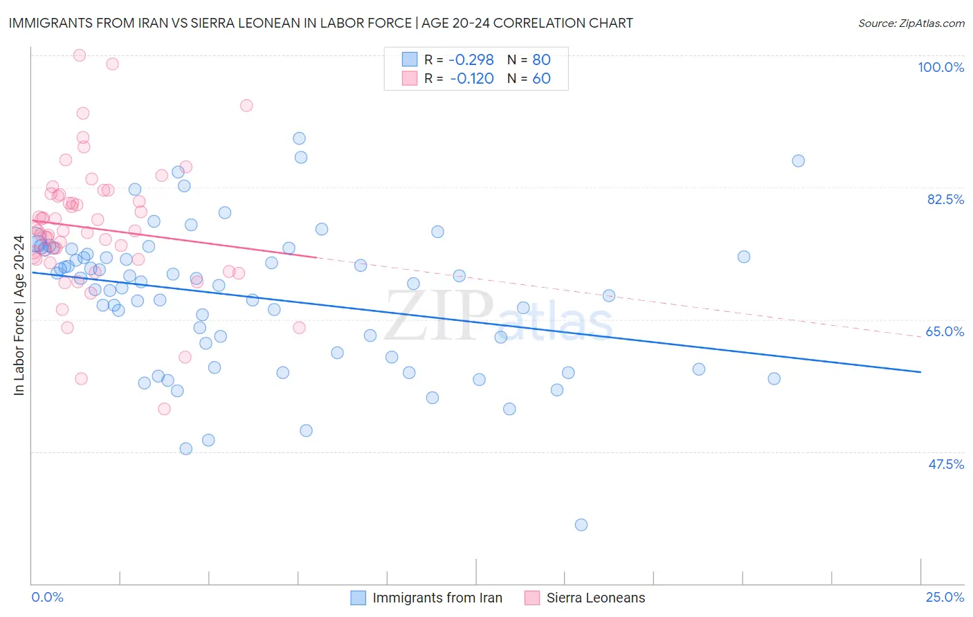 Immigrants from Iran vs Sierra Leonean In Labor Force | Age 20-24