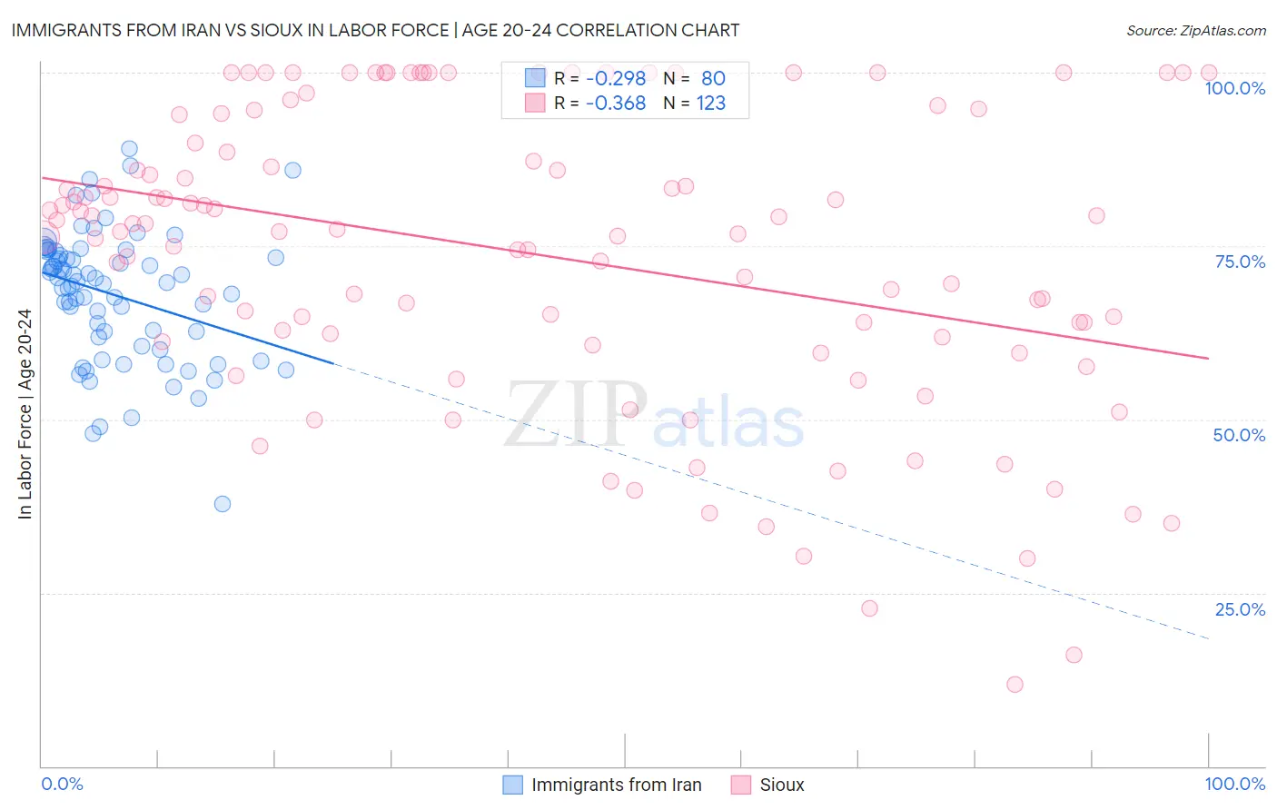 Immigrants from Iran vs Sioux In Labor Force | Age 20-24