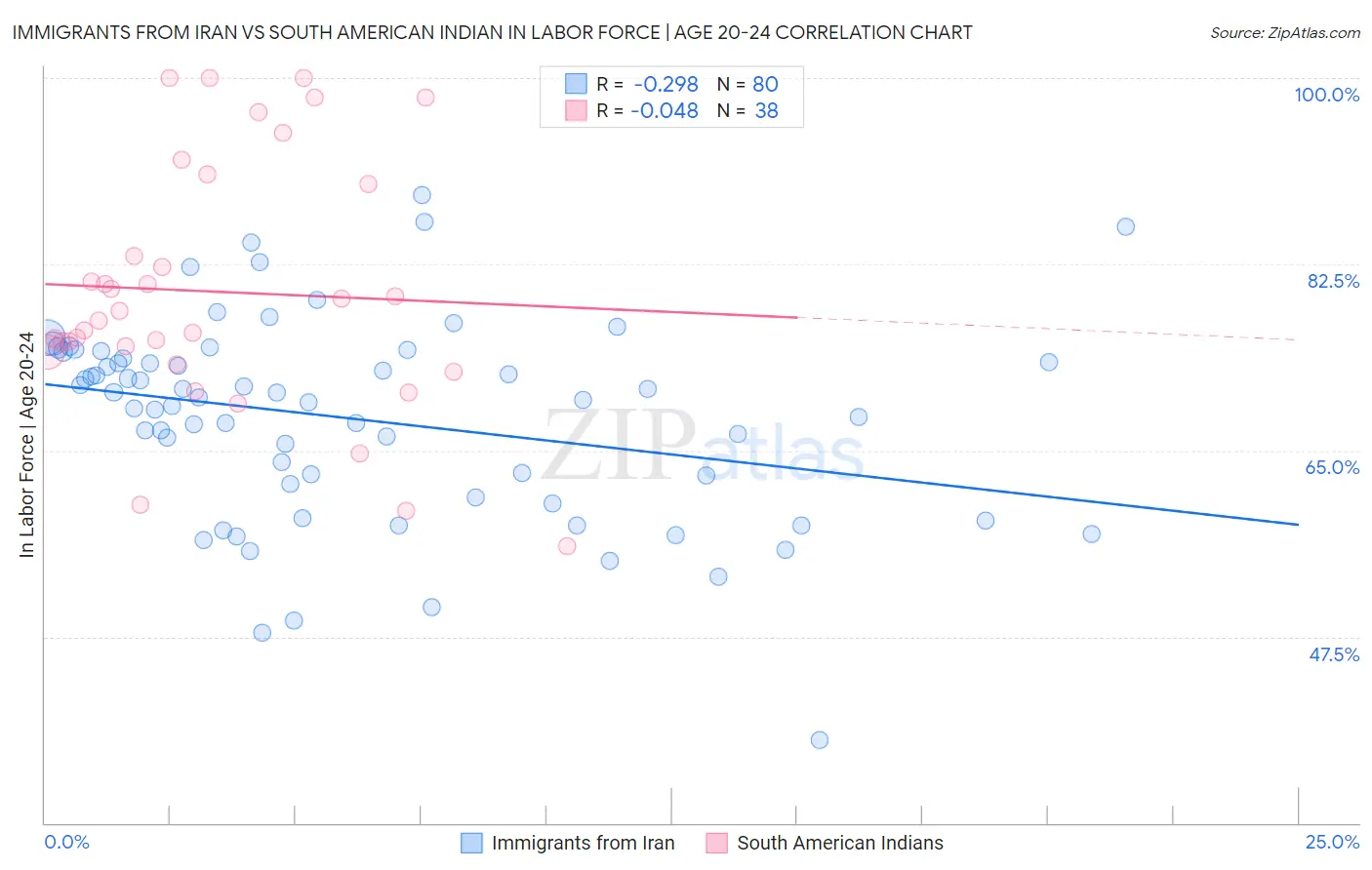 Immigrants from Iran vs South American Indian In Labor Force | Age 20-24