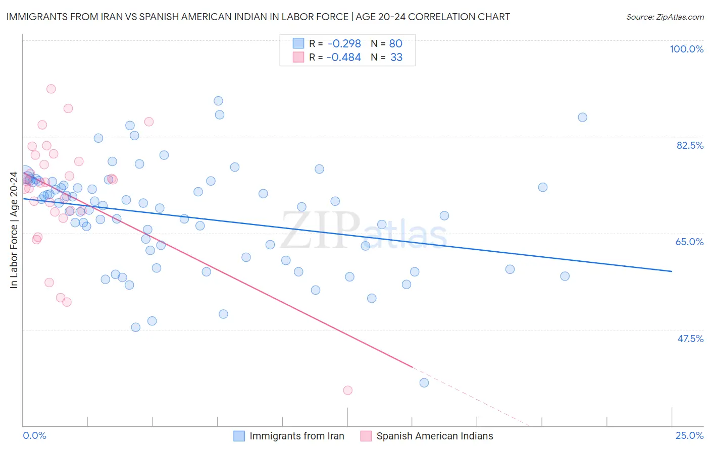 Immigrants from Iran vs Spanish American Indian In Labor Force | Age 20-24