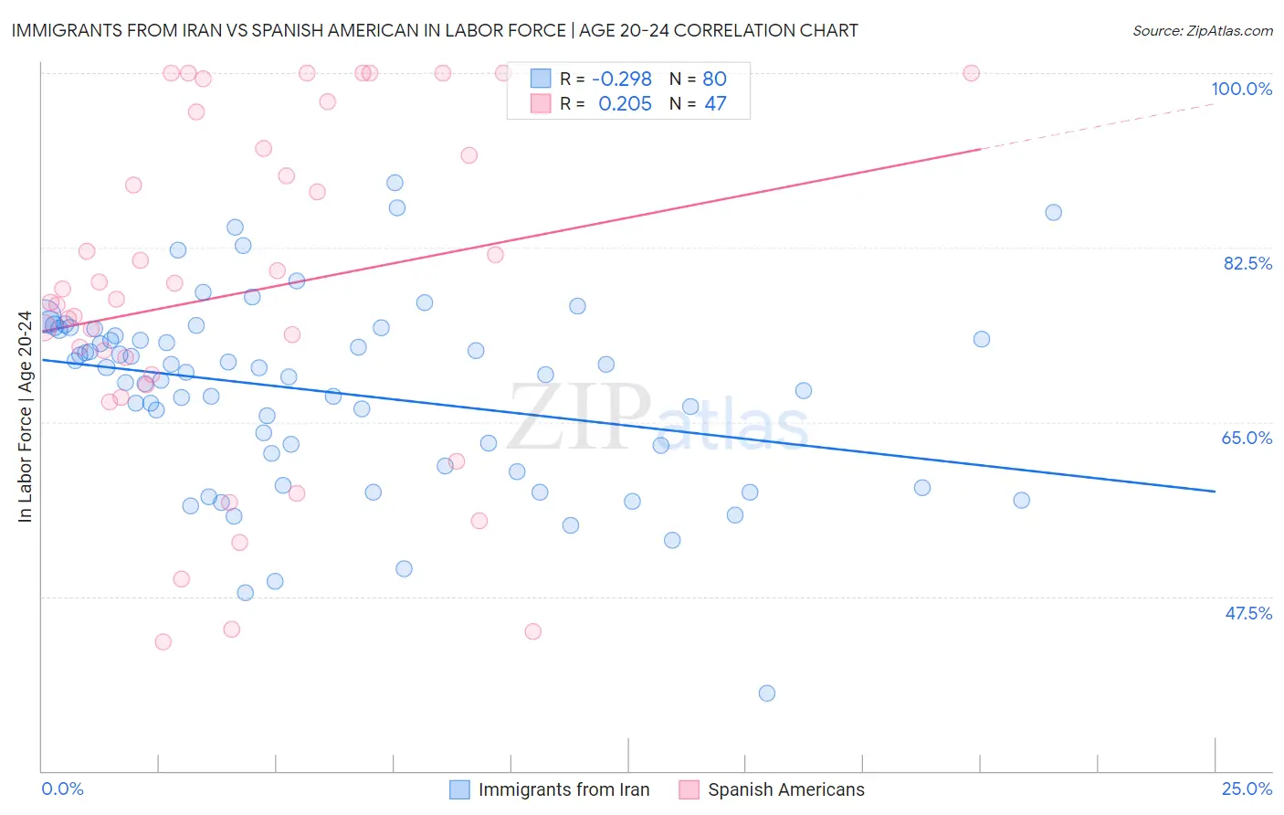 Immigrants from Iran vs Spanish American In Labor Force | Age 20-24