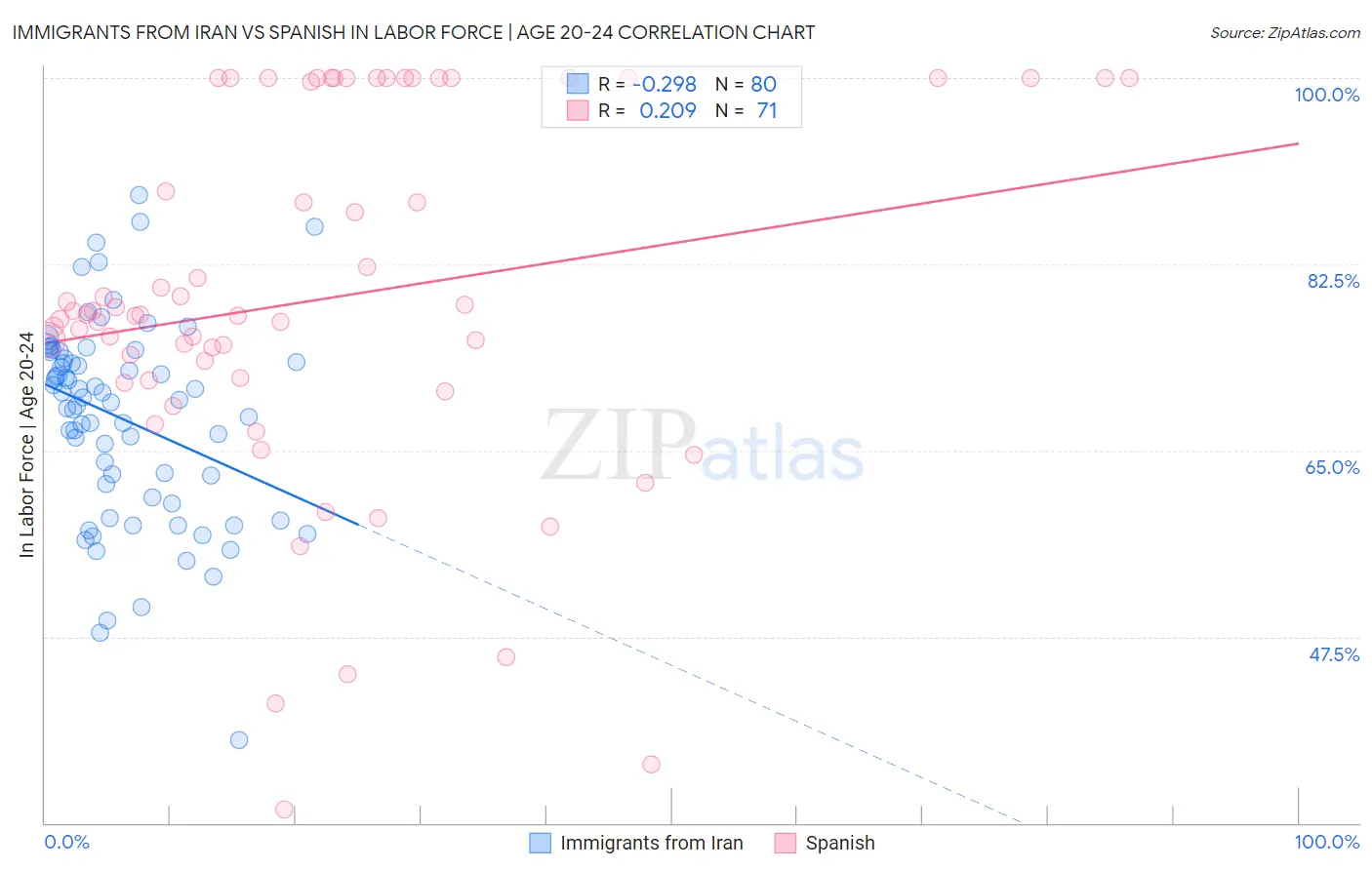 Immigrants from Iran vs Spanish In Labor Force | Age 20-24