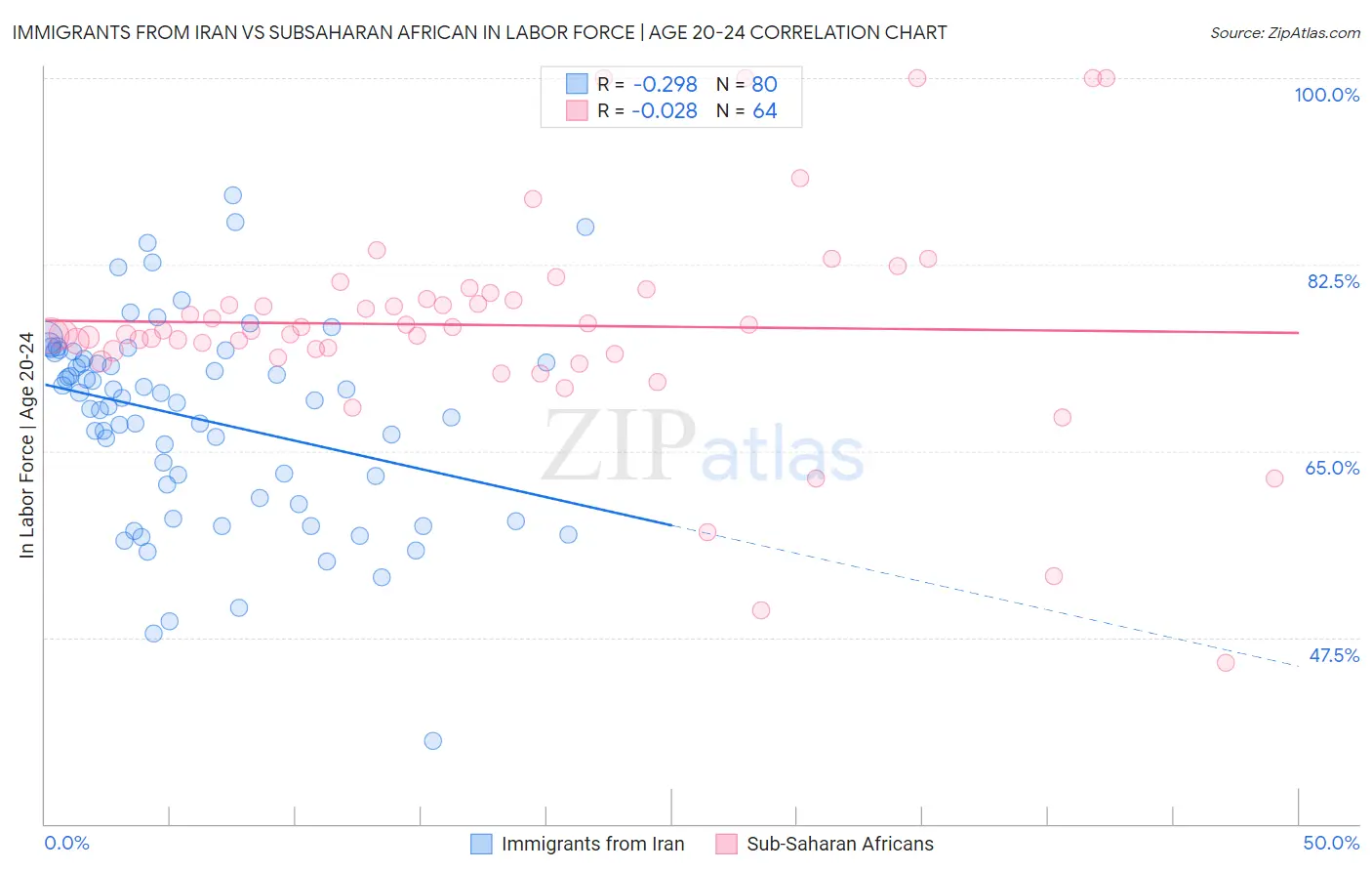 Immigrants from Iran vs Subsaharan African In Labor Force | Age 20-24