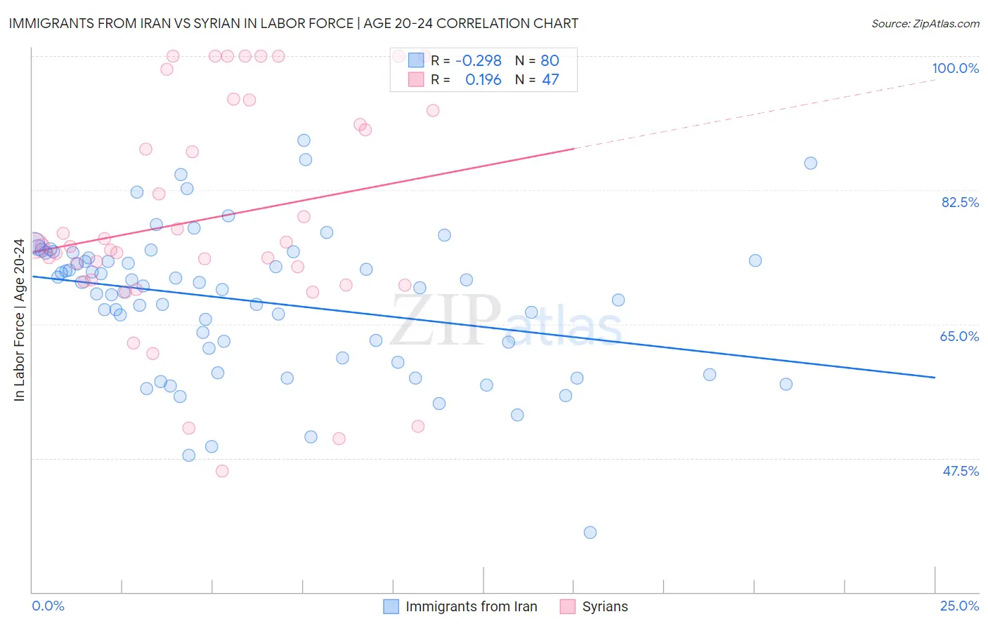 Immigrants from Iran vs Syrian In Labor Force | Age 20-24