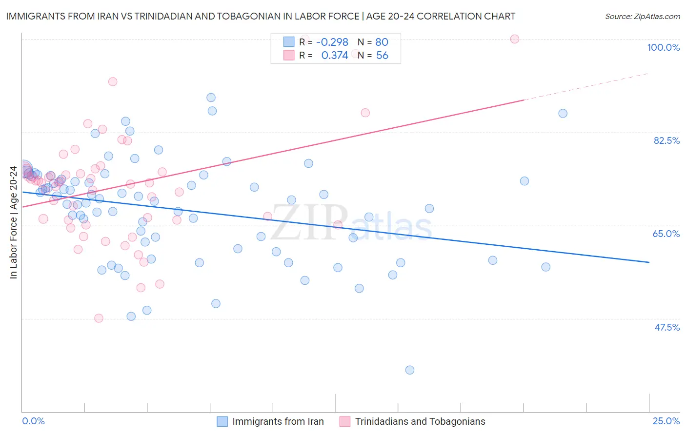 Immigrants from Iran vs Trinidadian and Tobagonian In Labor Force | Age 20-24