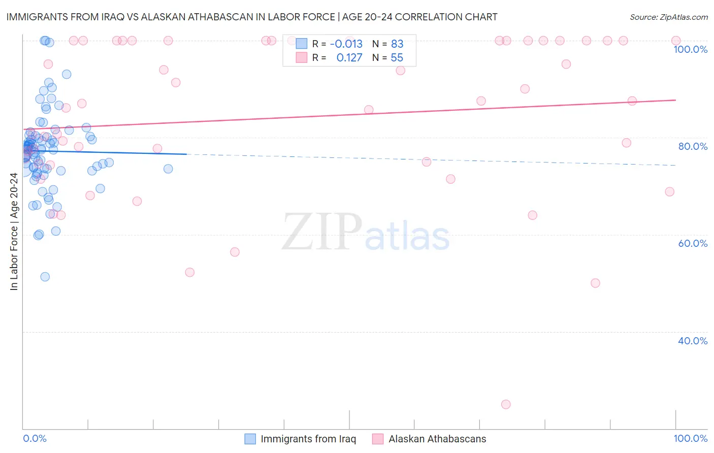 Immigrants from Iraq vs Alaskan Athabascan In Labor Force | Age 20-24