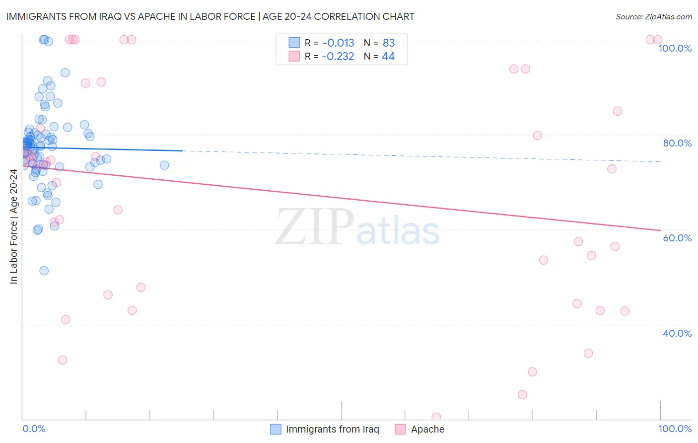 Immigrants from Iraq vs Apache In Labor Force | Age 20-24