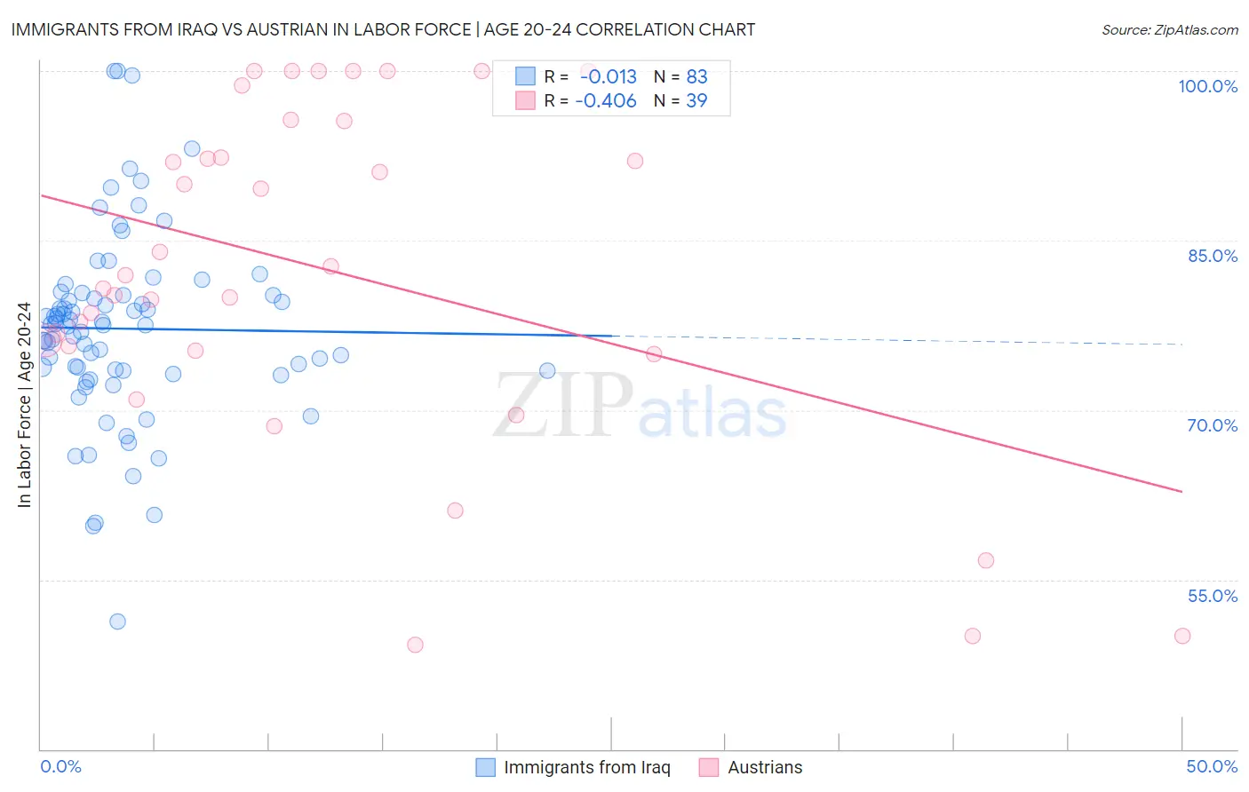 Immigrants from Iraq vs Austrian In Labor Force | Age 20-24