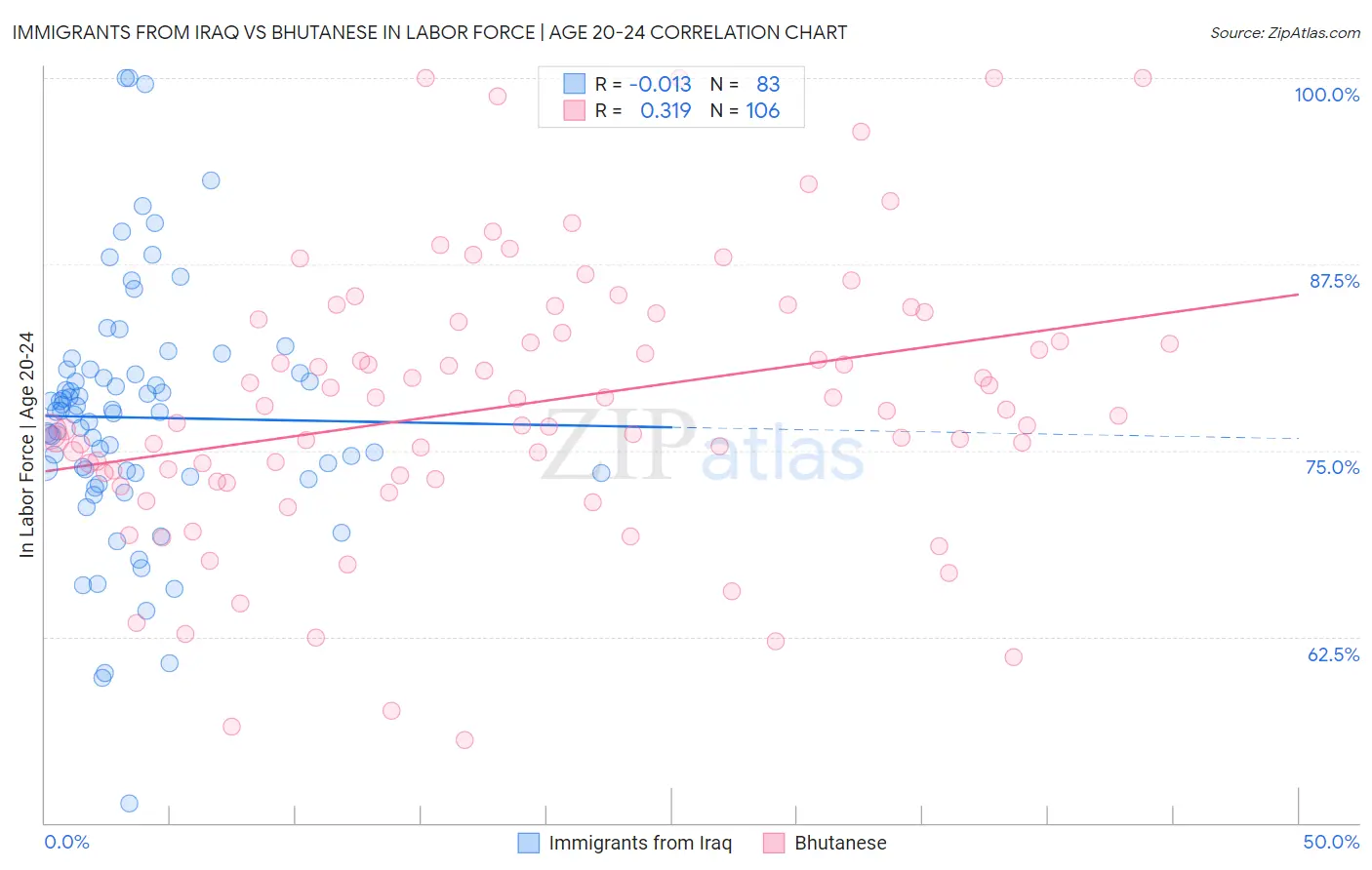 Immigrants from Iraq vs Bhutanese In Labor Force | Age 20-24