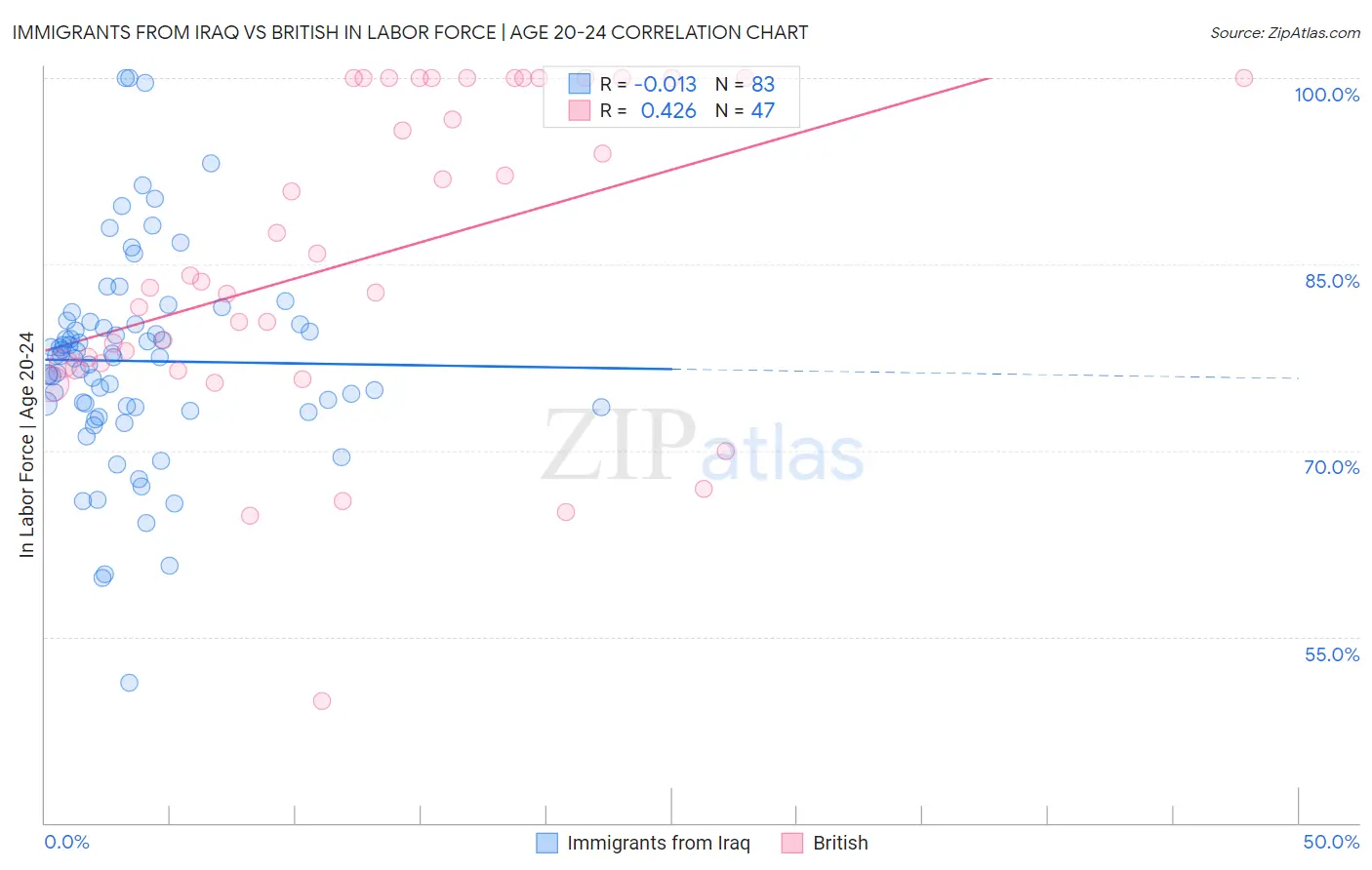 Immigrants from Iraq vs British In Labor Force | Age 20-24