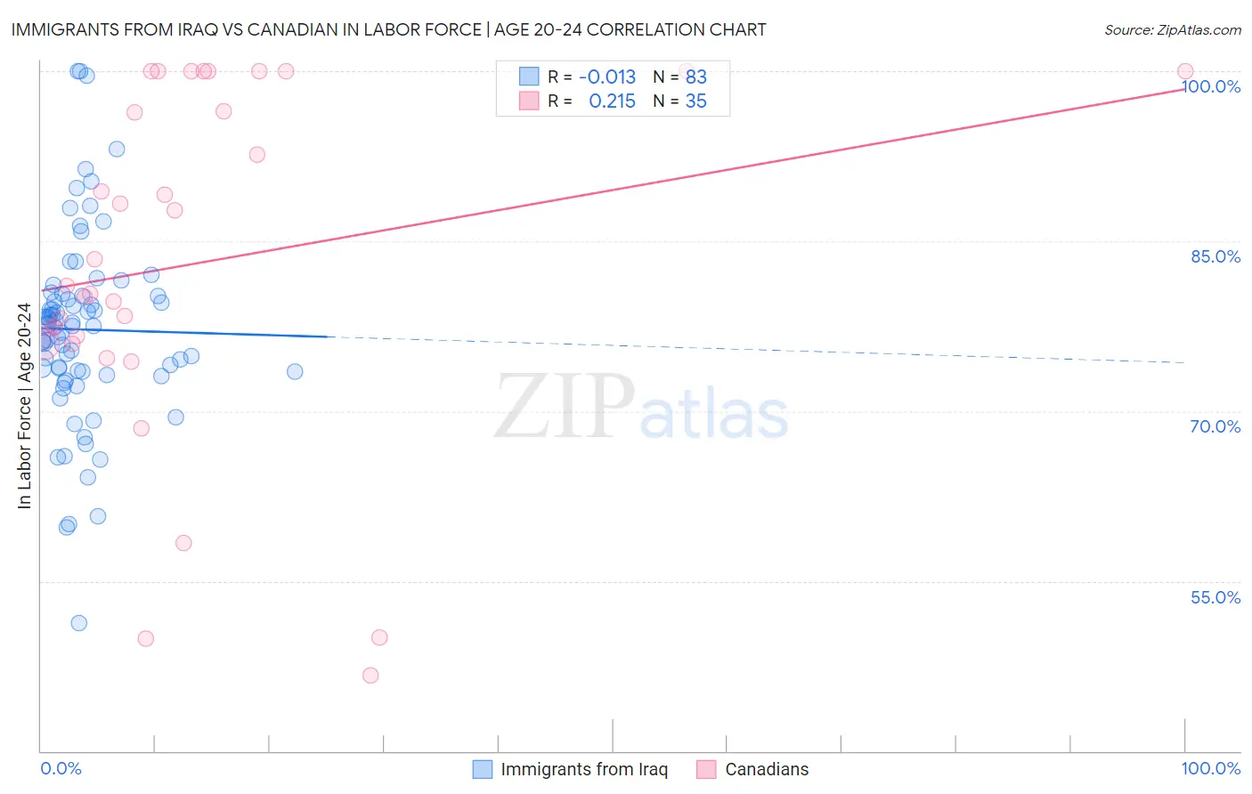 Immigrants from Iraq vs Canadian In Labor Force | Age 20-24