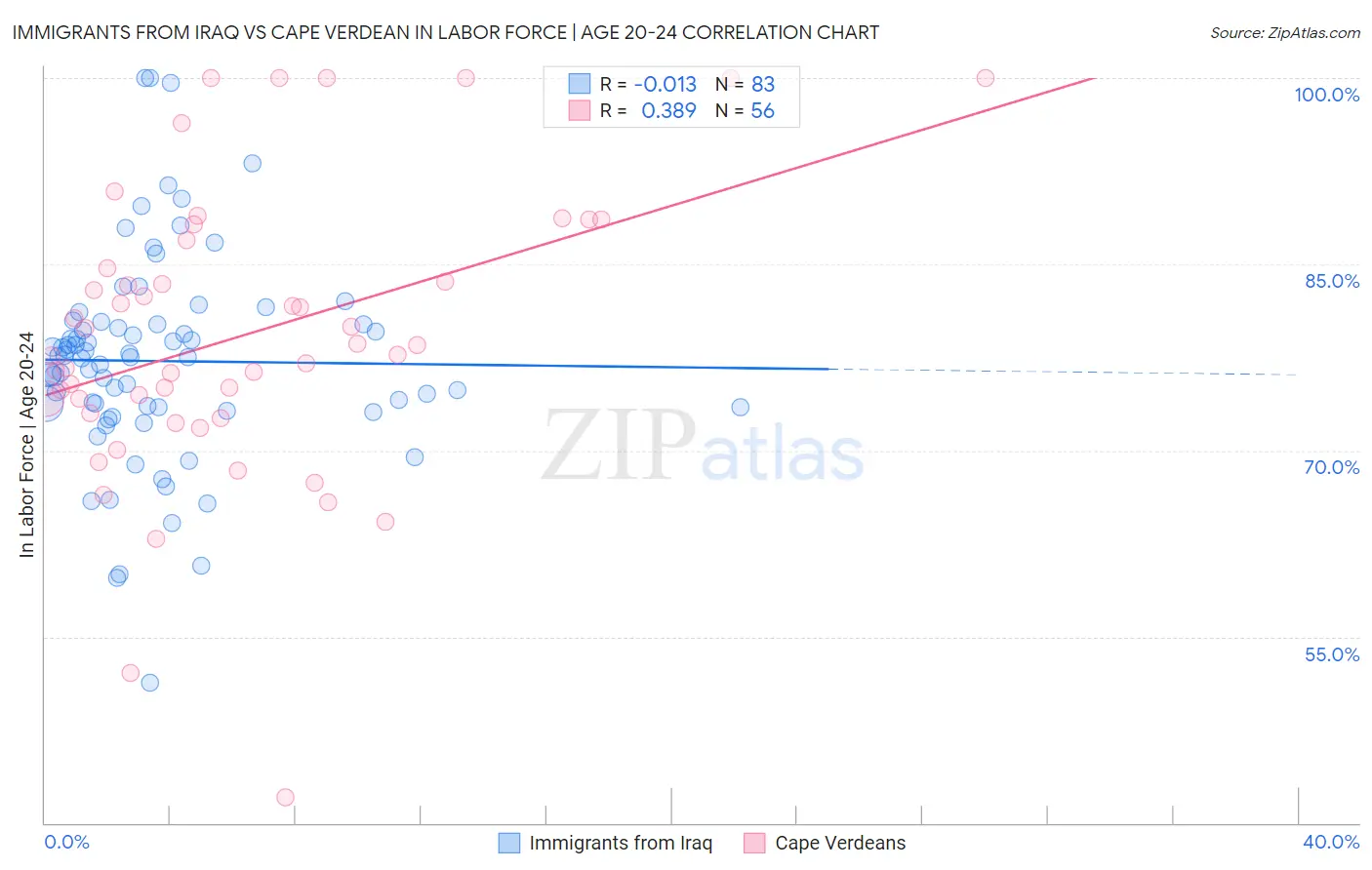 Immigrants from Iraq vs Cape Verdean In Labor Force | Age 20-24