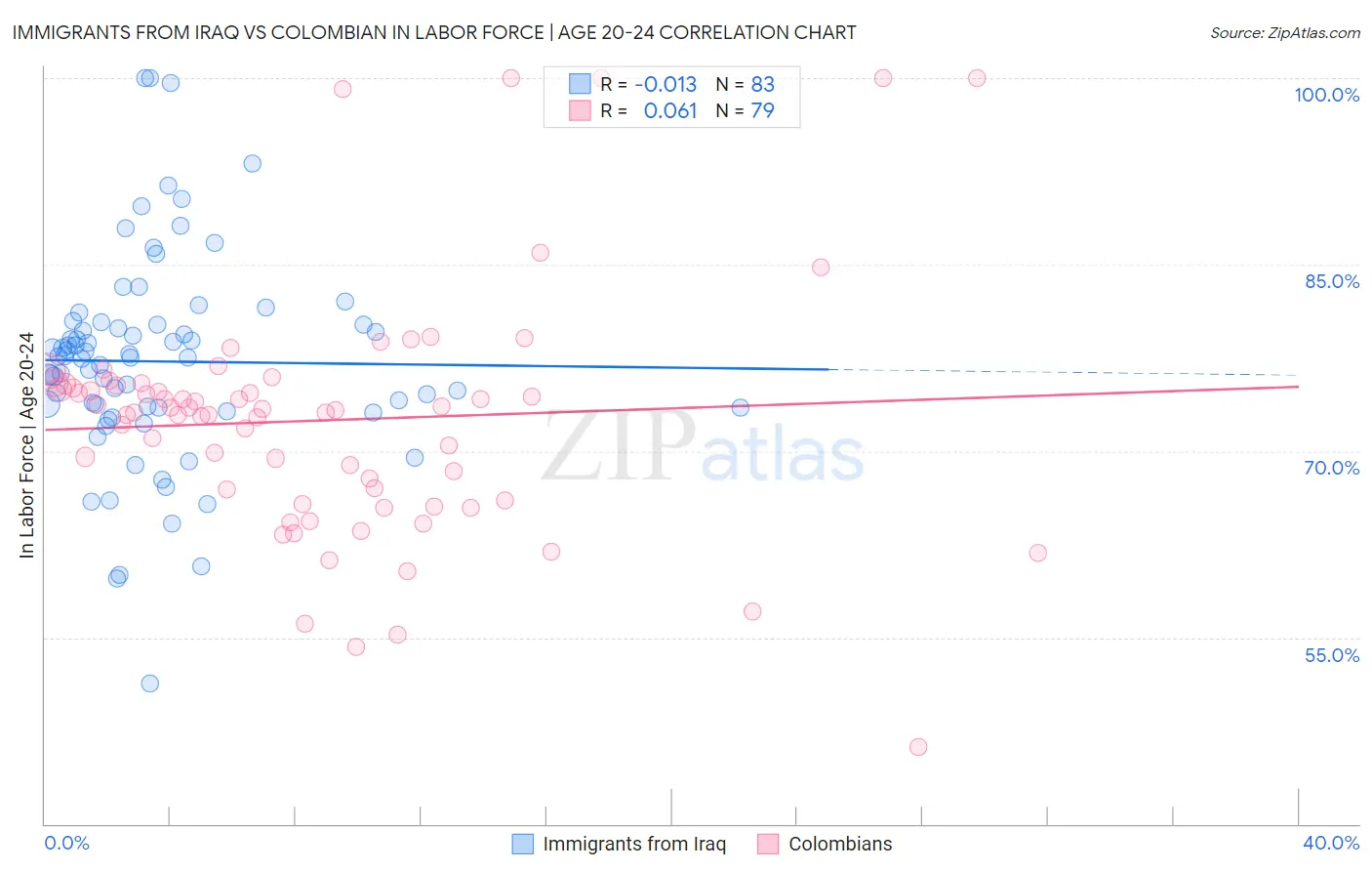 Immigrants from Iraq vs Colombian In Labor Force | Age 20-24