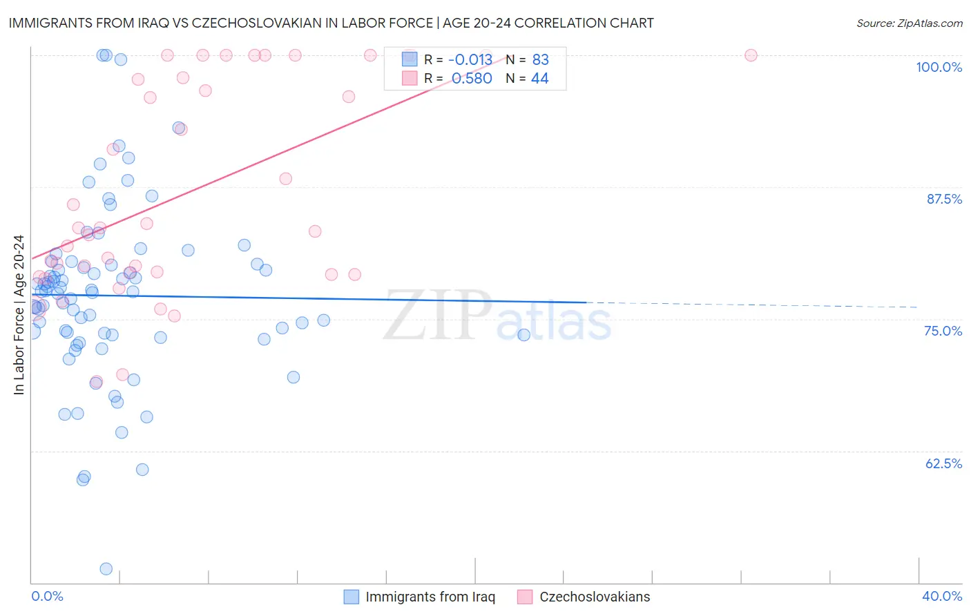 Immigrants from Iraq vs Czechoslovakian In Labor Force | Age 20-24