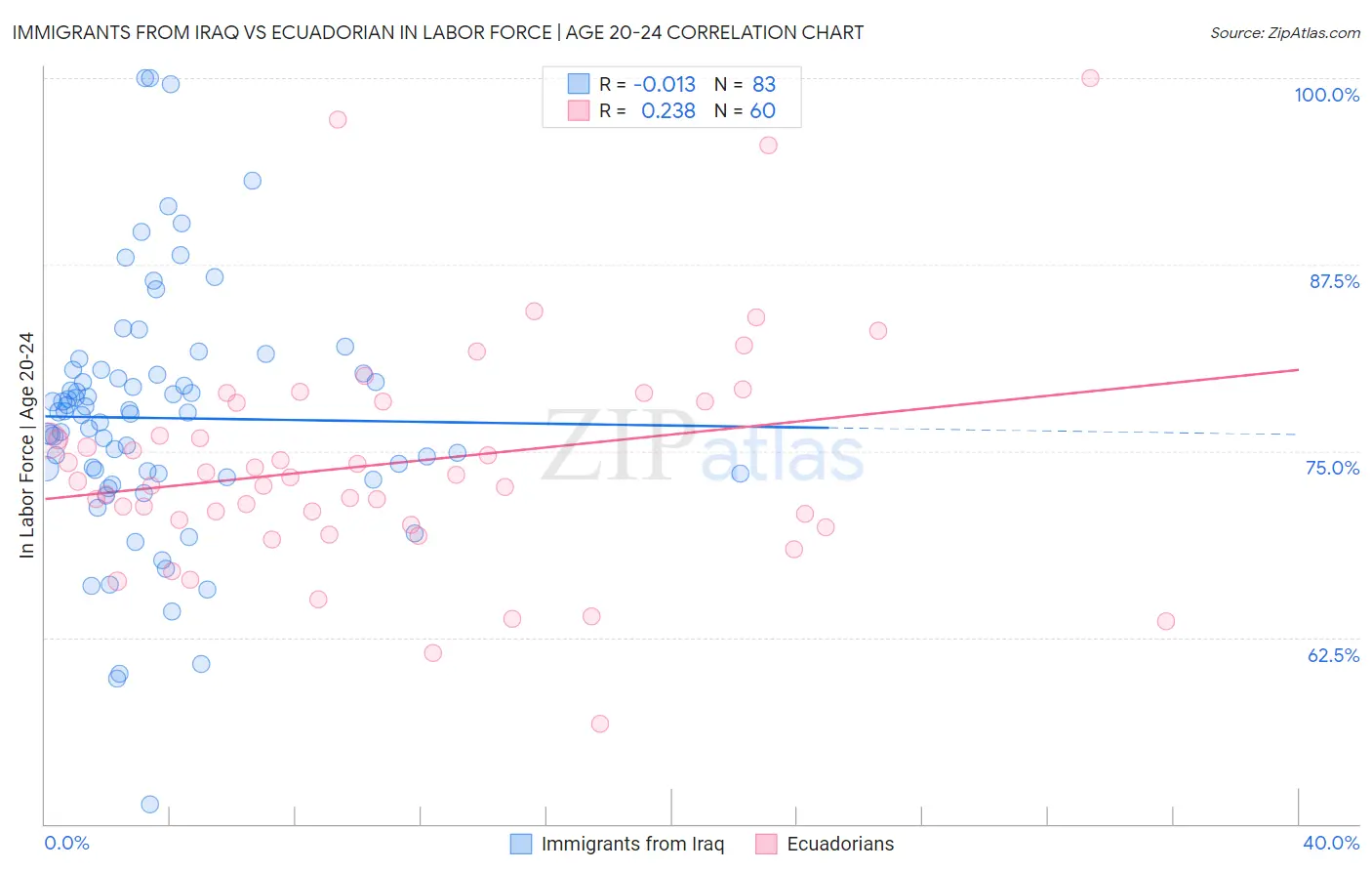 Immigrants from Iraq vs Ecuadorian In Labor Force | Age 20-24