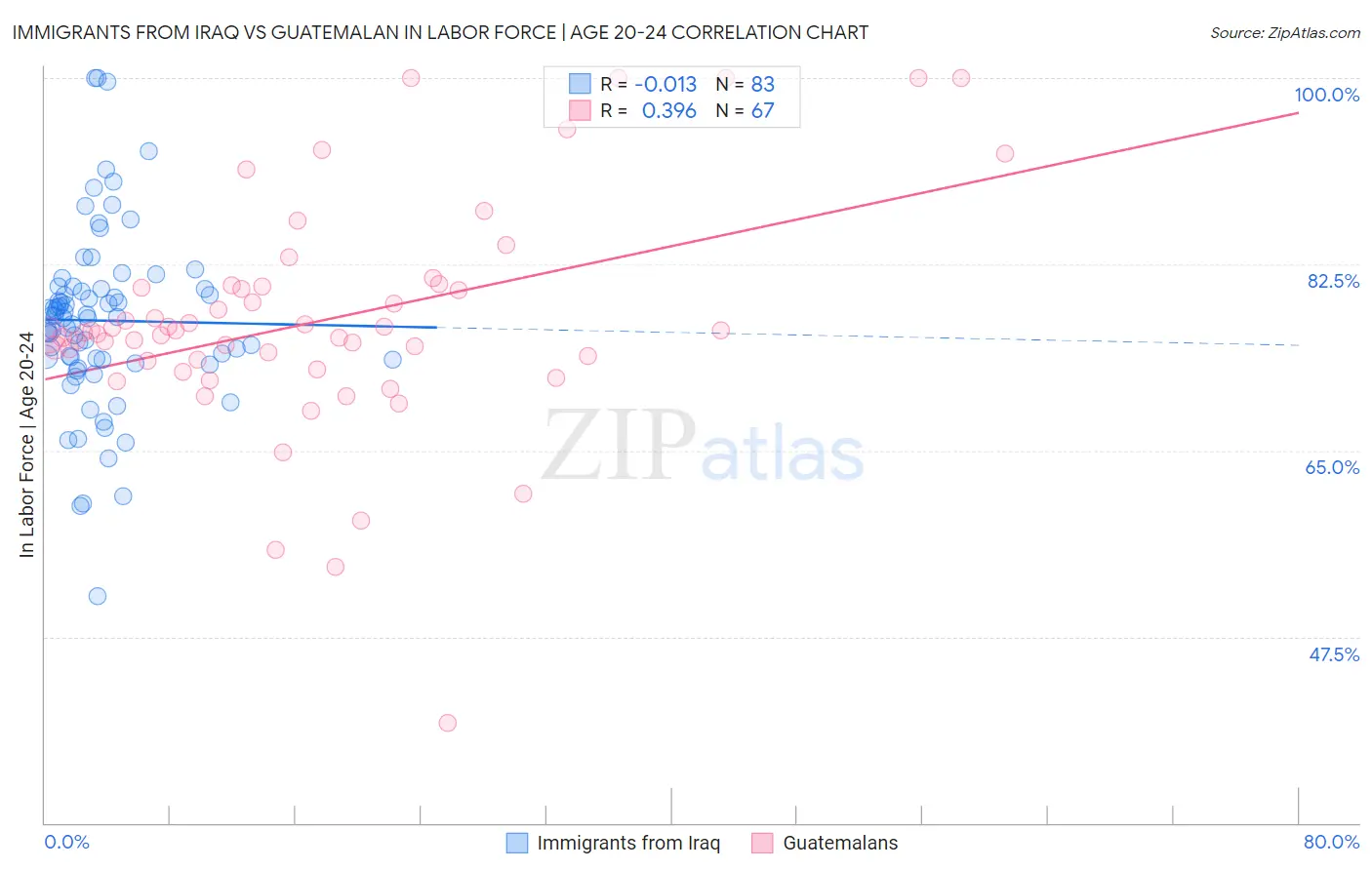 Immigrants from Iraq vs Guatemalan In Labor Force | Age 20-24