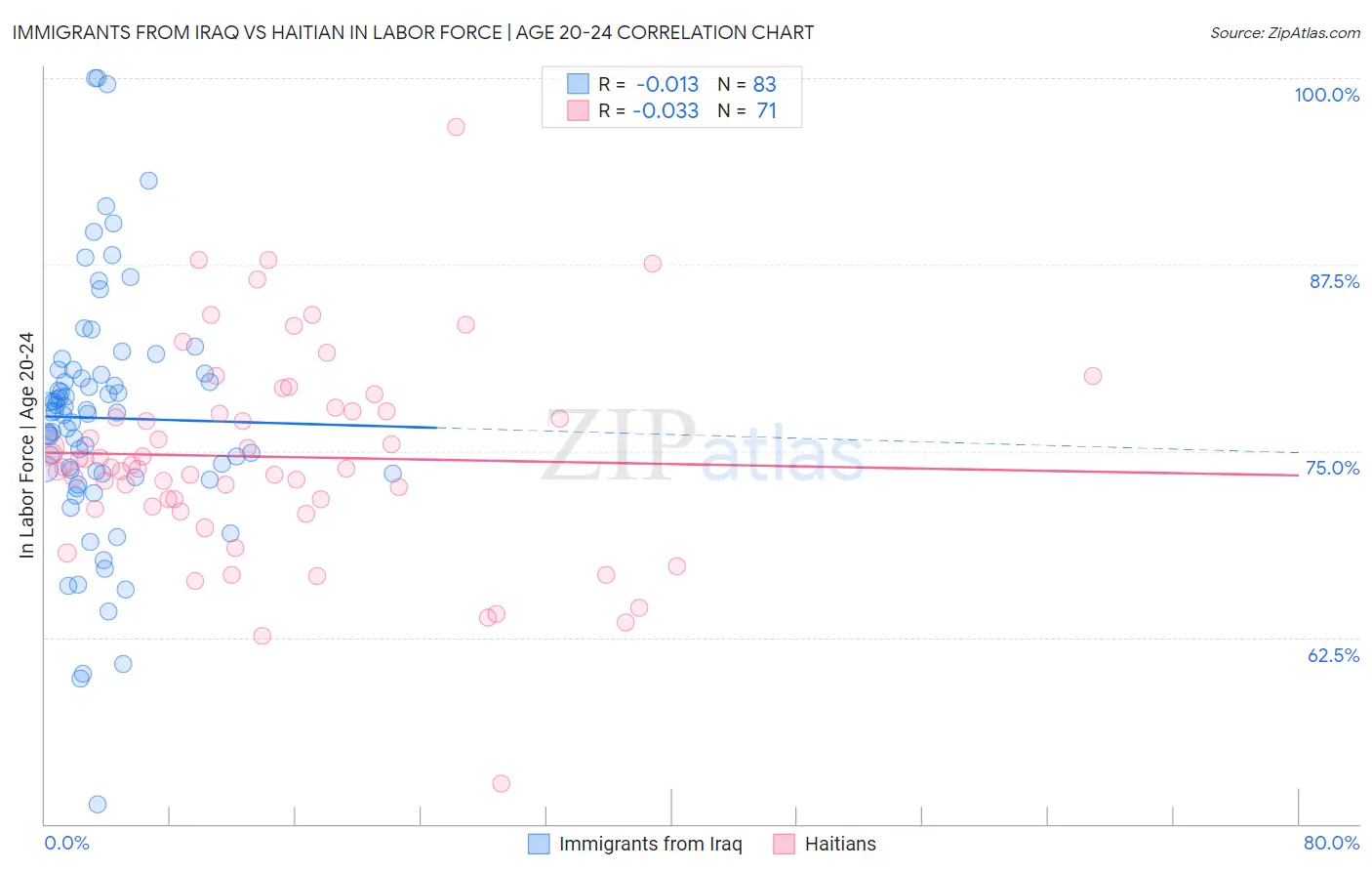 Immigrants from Iraq vs Haitian In Labor Force | Age 20-24