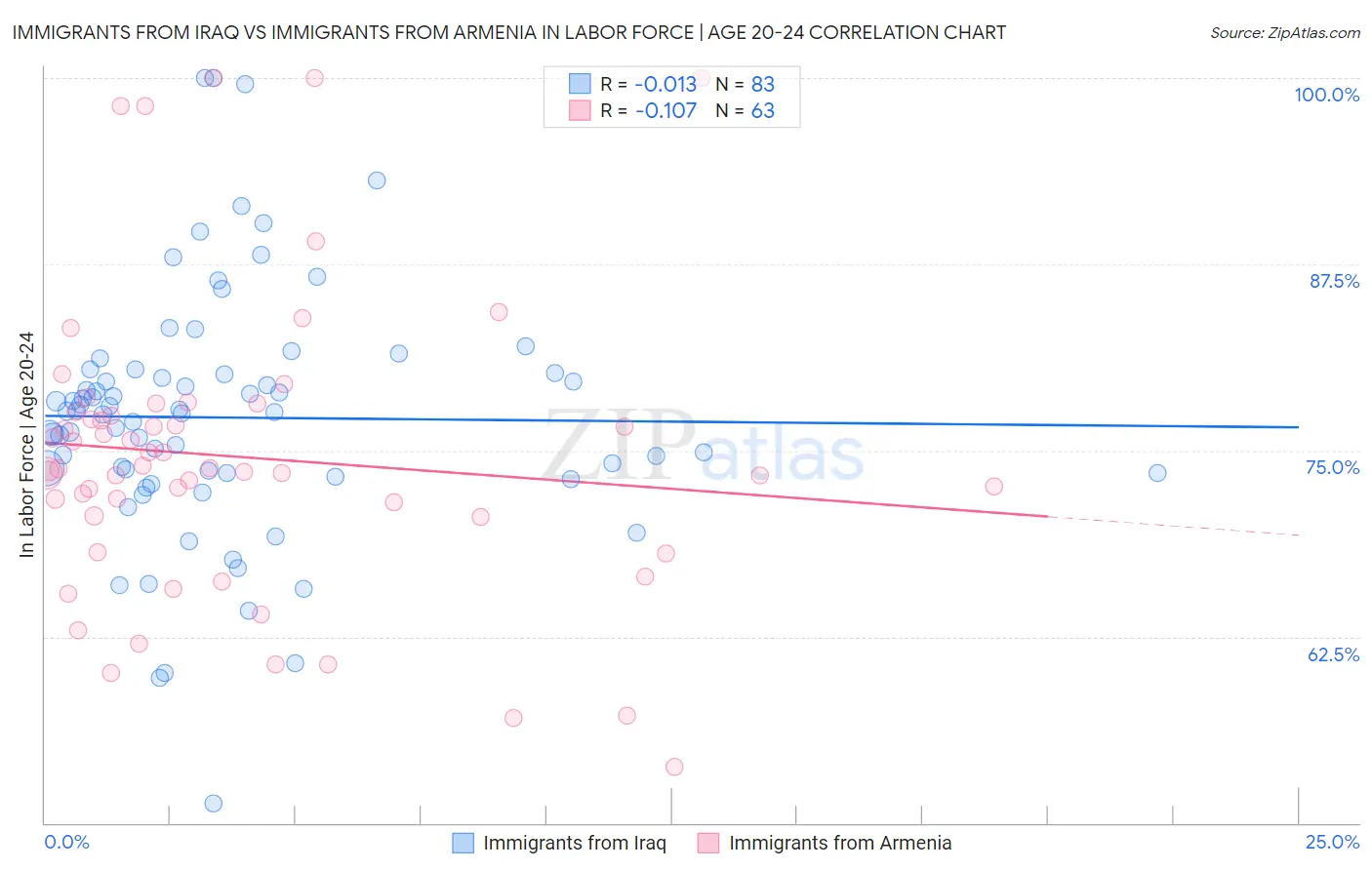 Immigrants from Iraq vs Immigrants from Armenia In Labor Force | Age 20-24