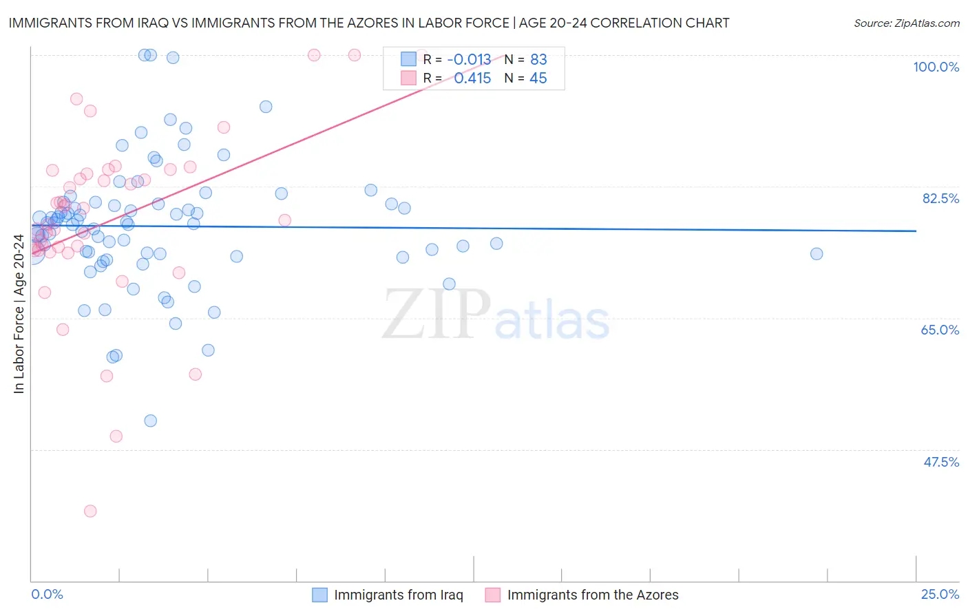 Immigrants from Iraq vs Immigrants from the Azores In Labor Force | Age 20-24