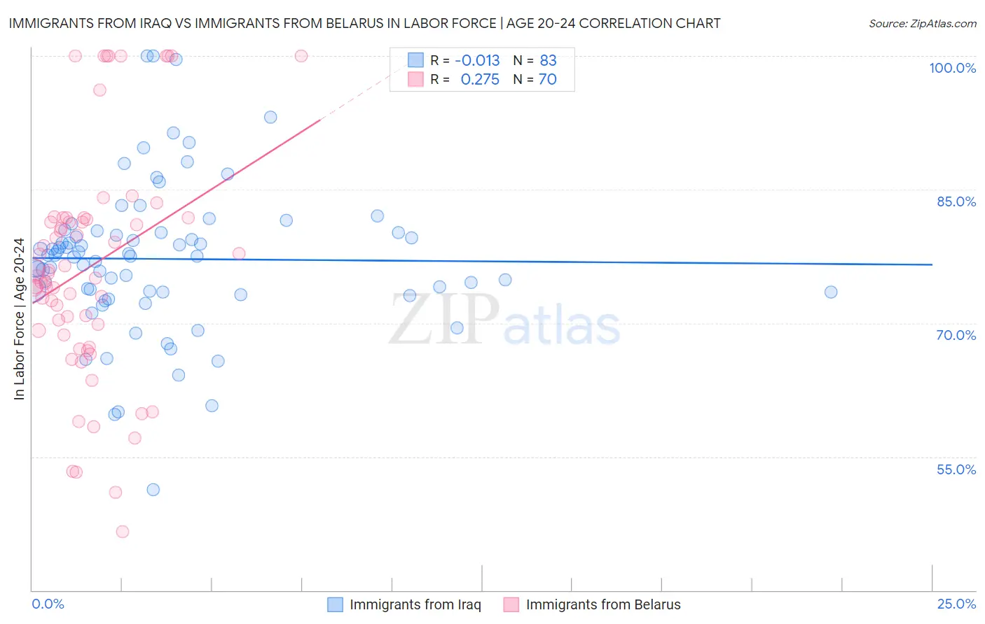 Immigrants from Iraq vs Immigrants from Belarus In Labor Force | Age 20-24