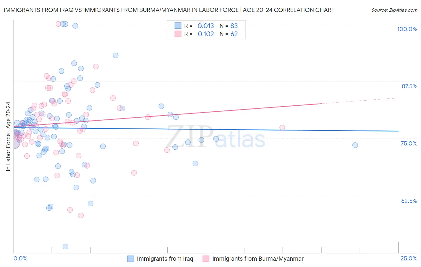 Immigrants from Iraq vs Immigrants from Burma/Myanmar In Labor Force | Age 20-24