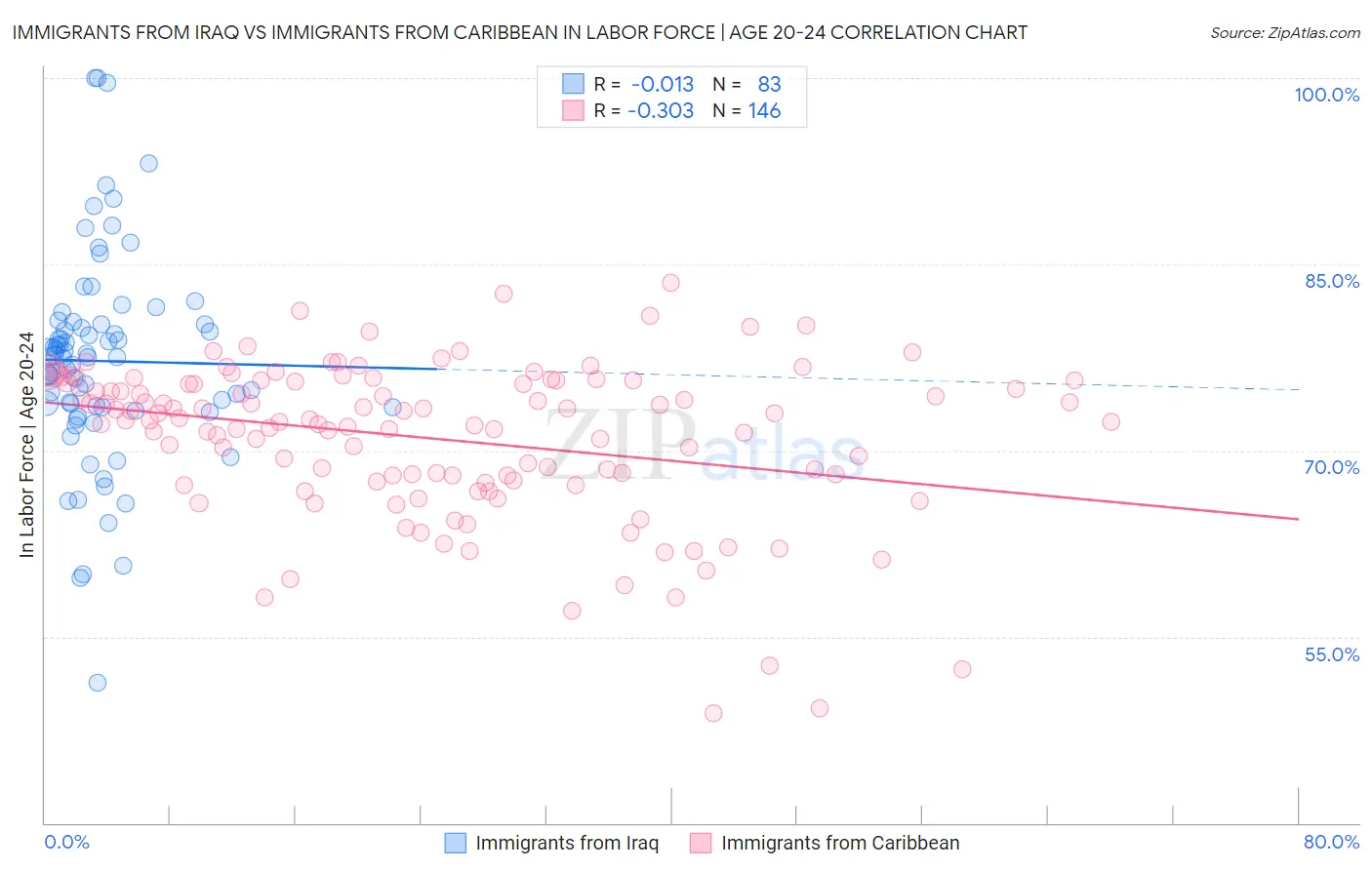 Immigrants from Iraq vs Immigrants from Caribbean In Labor Force | Age 20-24