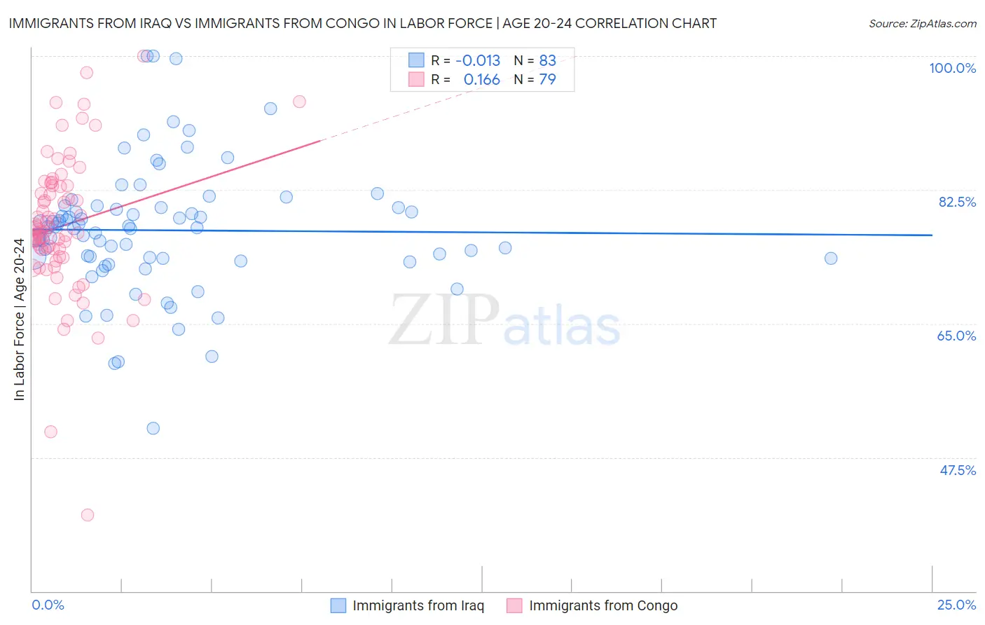 Immigrants from Iraq vs Immigrants from Congo In Labor Force | Age 20-24