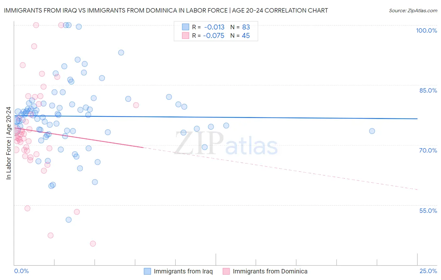 Immigrants from Iraq vs Immigrants from Dominica In Labor Force | Age 20-24